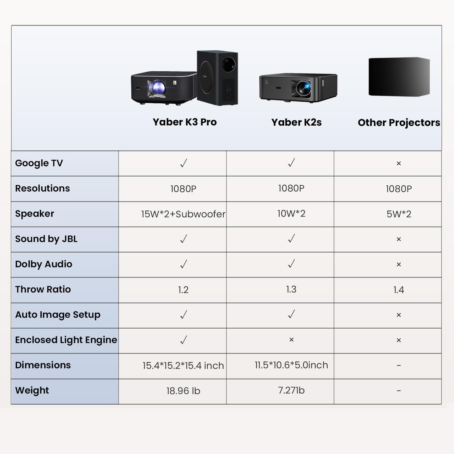 Yaber K3 Pro Projector with Subwoofer set Smart Projector with Google TV, 30W Speaker Sound by JBL, Dolby Audio, Home/Outdoor Movie Projector with WiFi6 and Bluetooth, Netflix 7000+app