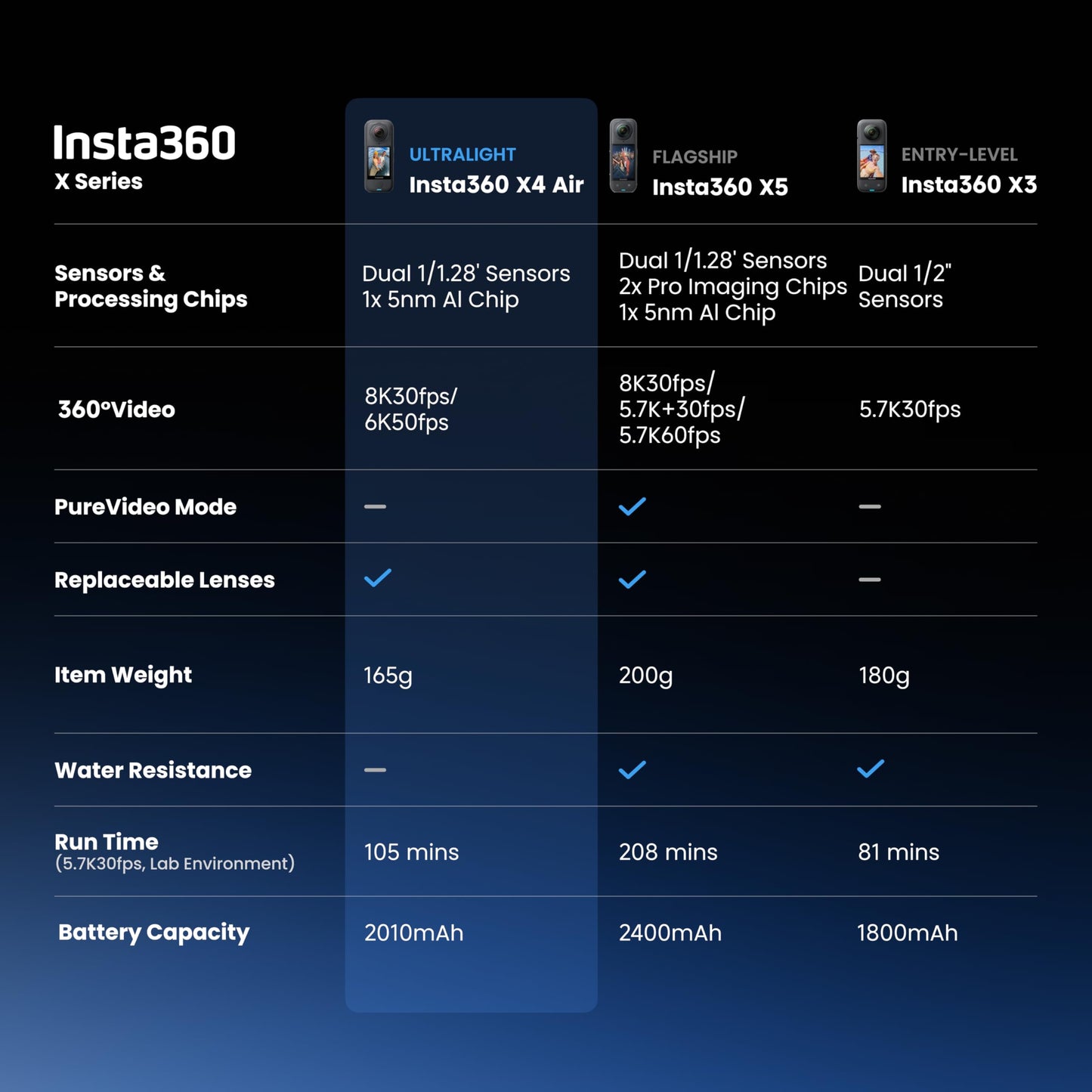 Insta360 X4 Air Starter Bundle - Lightweight 165g 8K 360 Camera, Invisible Selfie Stick, Replaceable Lenses, Shoot First & Frame Later, Built-in Wind Guard, FlowState Stabilization, AI-Powered App