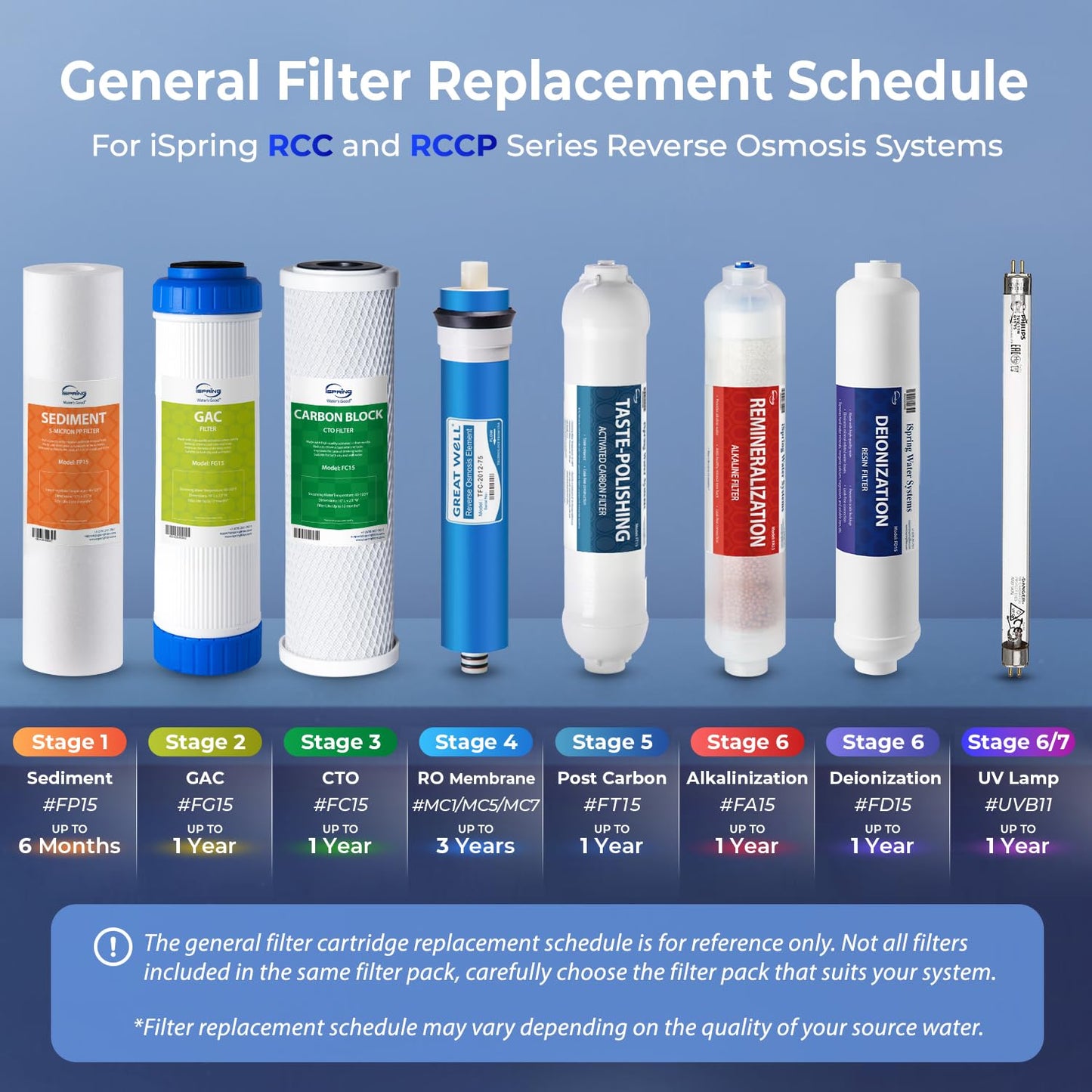 iSpring F15-500 Replacement Filter Set for RCS5T 500 GPD Tankless RO System, 2-Year Supply