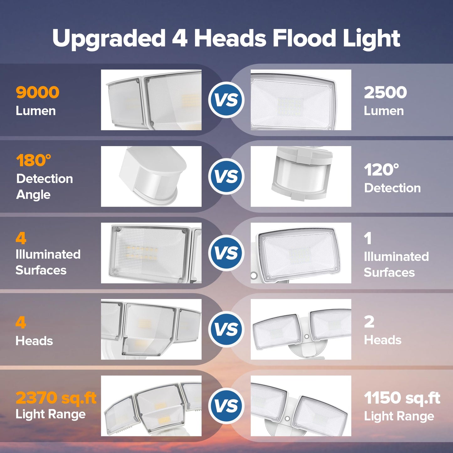 LUTEC LED Security Lights 80W 9000LM Motion Sensor Outdoor 4 Head Flood Lights 5000K Daylight 2 Pack White