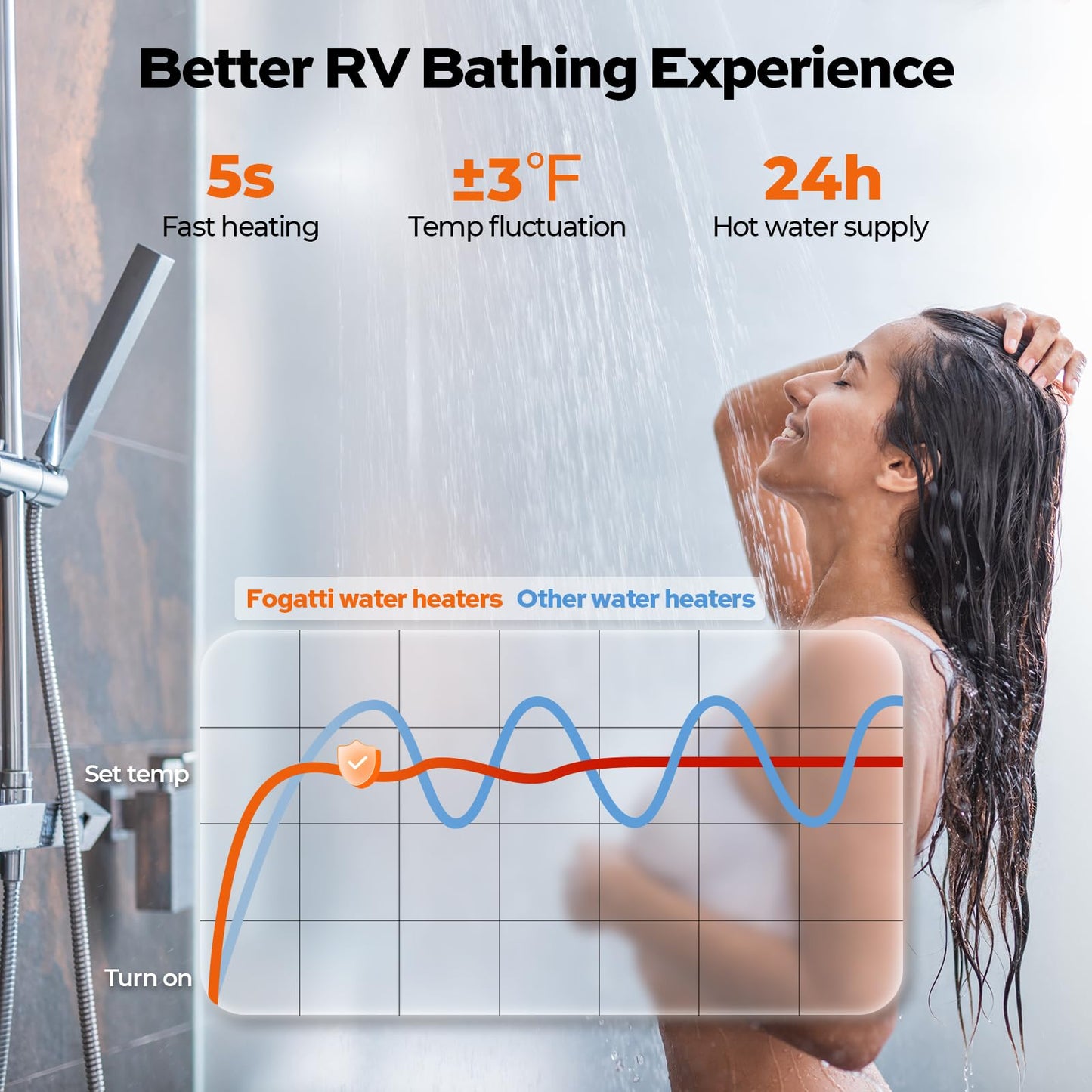 FOGATTI InstaShower 7 RV Tankless Water Heater, 3 Optional Door Sizes 15"x15", 15"x18" & 18"x18" for Refitment, 12V DC, Optimized Summer Comfort Performance, Ideal for RVers' Family Use, Gen 3