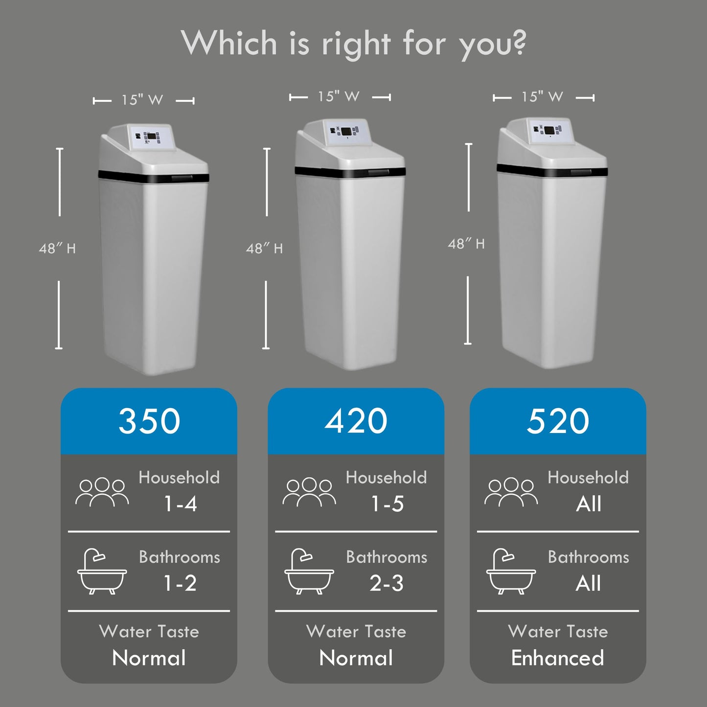 Kenmore 350 Water Softener System – 32,000 Grain Capacity Whole House Hard Water & Iron Reduction – Compact, Easy to Install, Salt Saving Technology