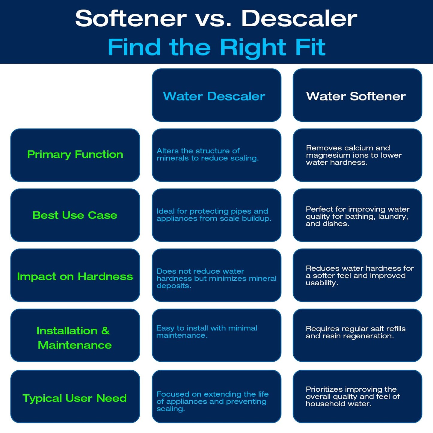 H&G Lifestyles Whole House Water Descaler Saltless, NSF Certified Salt Free Water Softener Systems for Well Water & City Water, Anti Scale Buildup,Scale Inhibitor Filter,Silver-Enhanced, 700,000 Gl