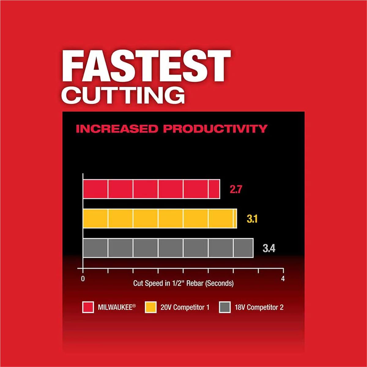 Milwaukee 2880-20 M18 Fuel Brushless Lithium-Ion 4-1/2 in. / 5 in. Cordless Small Angle Grinder with No-Lock Paddle Switch (Tool Only)