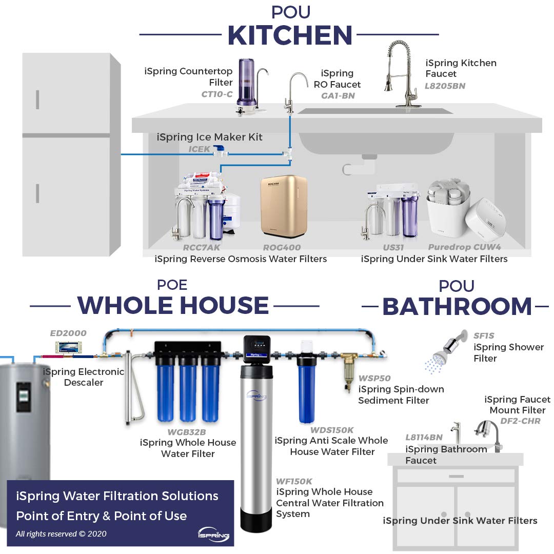 iSpring Whole House Water Filter,20" x 4.5", Reduces Scale Water Filters, Whole House Water Filtration System, Filter Made in the USA, Model:WDS150K, Blue