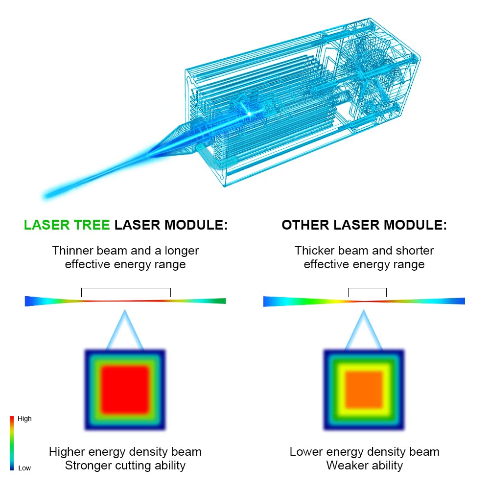 LASER TREE Laser Engraver Module, 10W (10000mW) Optical Power w/Air Assist, Built-in FAC, Double Ultra-Fine Compressed Spot Higher Accuracy Laser Head Class 4, 24V