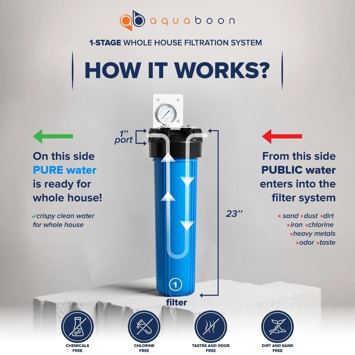 Aquaboon Whole House Water Filter System for Well Water with 5 Micron 20x4.5 Anti-Scale Purification Cartrige | NSF Certified, Pressure Gauges & Releas, Wrench, Bracket 1" NPT