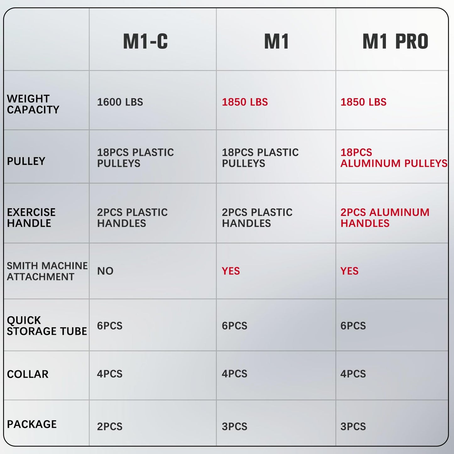 RitFit M1 Pro SmithMachine with Cable Crossover System, Multi-Function Squat Rack Power Cage for Home Gym, Power Rack and Packages Red（bp260 Package）