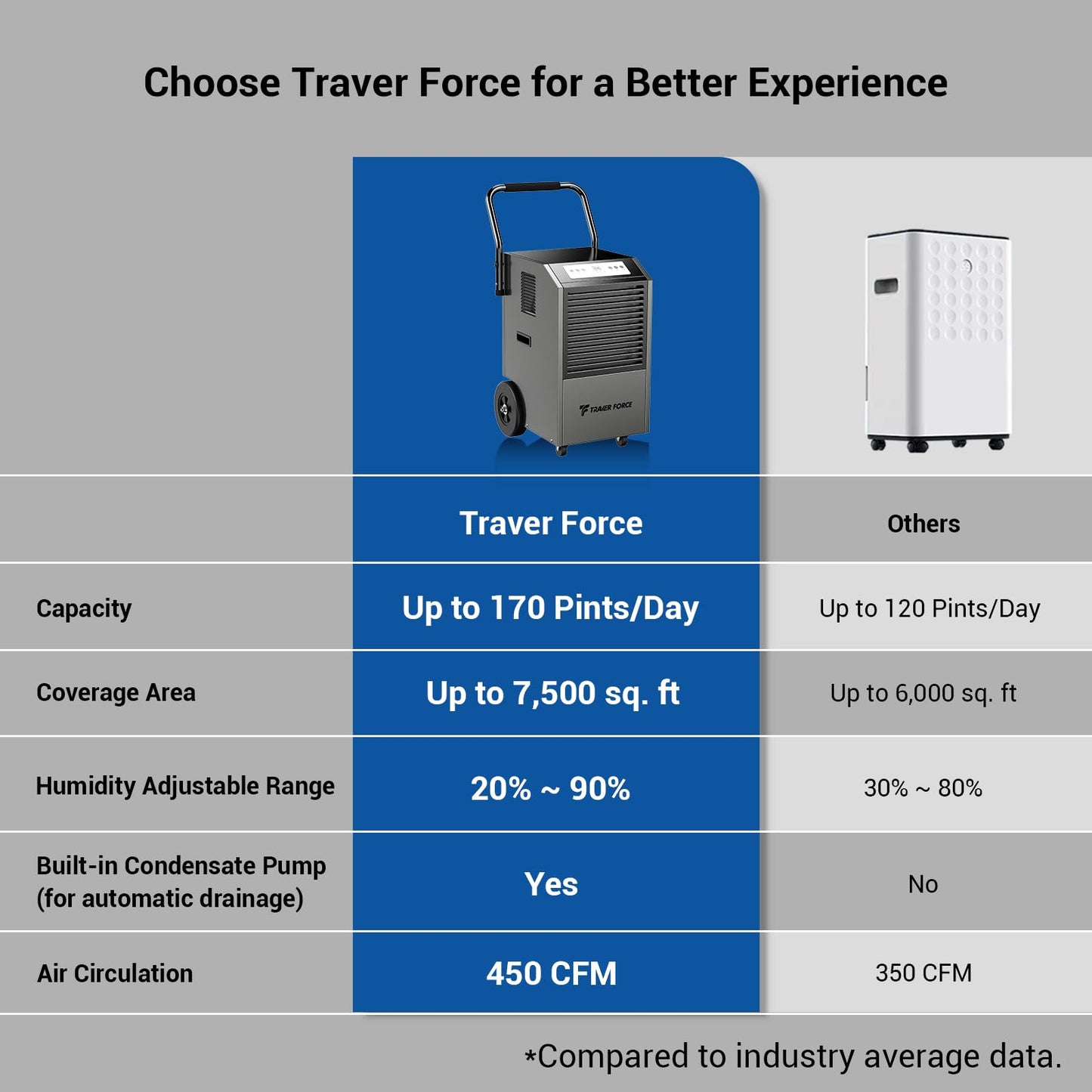 Traver Force Commercial Dehumidifier, 170 Pint Large Dehumidifier with Pump Drain Hose, Up to 7,500 sq. ft, for Crawl Space, Basement, Warehouse, Water Damage Restoration, Job Sites