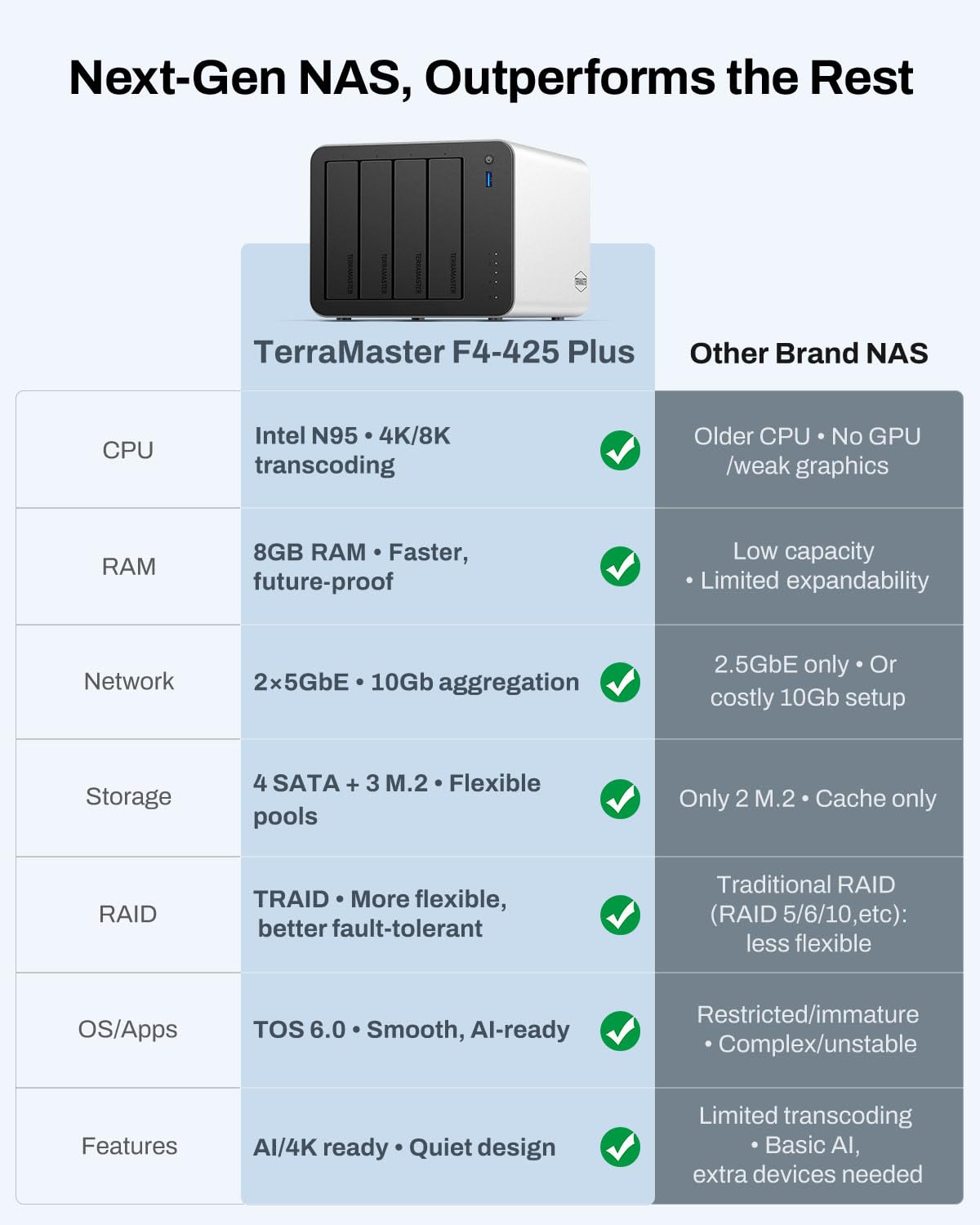 TERRAMASTER F4-425 Plus NAS Storage - 4Bay Intel N95 Quad-Core CPU, 8GB RAM, 5GbE LAN x 2, M.2 Slot x 3, Network Attached Storage for Teamwork, Multimedia Server (Diskless)
