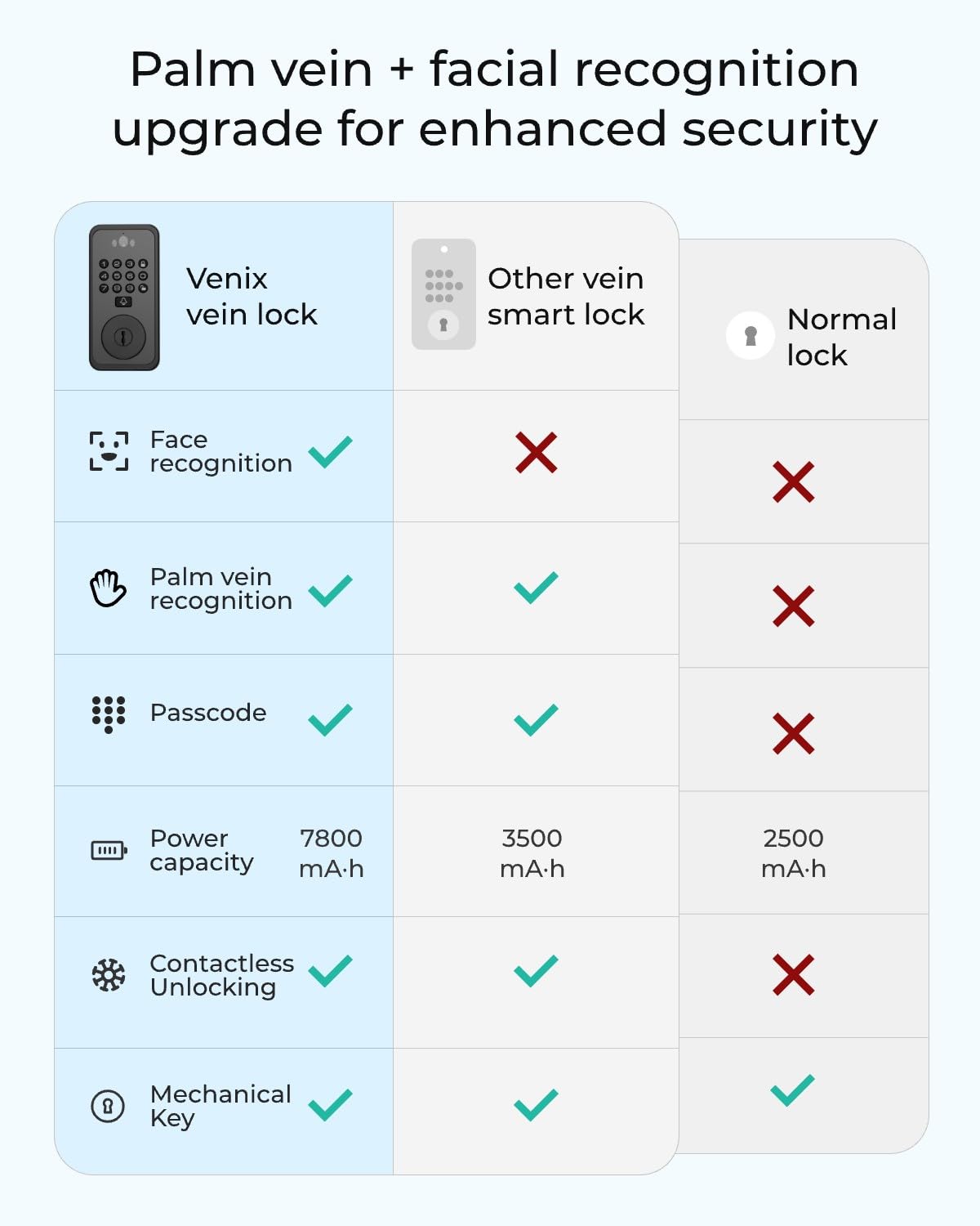 Smart Door Lock with Face & Palm Vein Recognition, Ultra-Wide Peephole Video Doorbell, Keep-Alive WiFi, Tuya App Control, Keyless Entry with Rechargeable Battery for Front Door