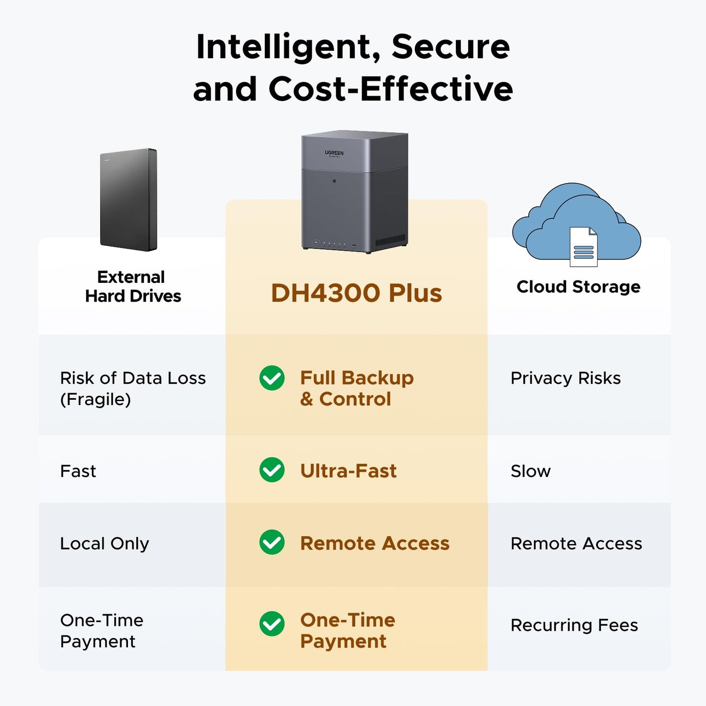 UGREEN NAS DH4300 Plus 4-Bay Desktop NASync, Support Capacity 128TB (Diskless), Remote Access, AI Photo Album, Beginner Friendly, 8GB LPDDR4X RAM, 2.5GbE, 4K HDMI, Network Attached Storage (Diskless)