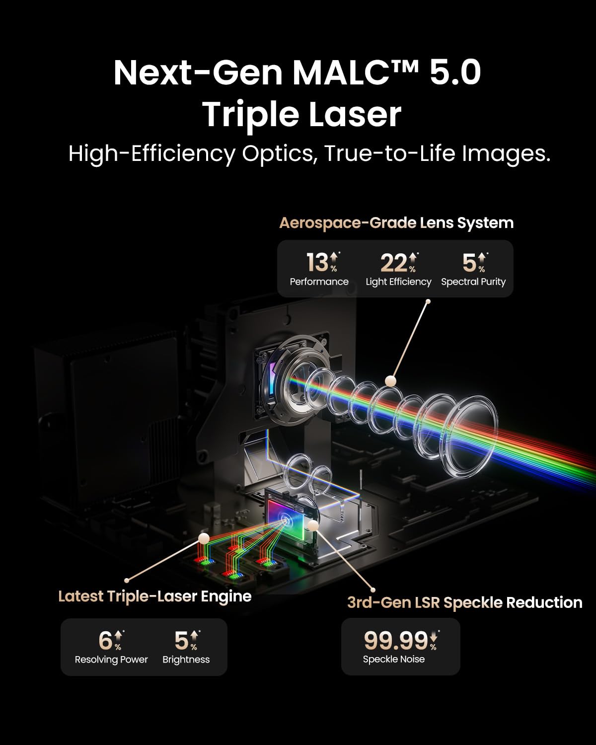 JMGO N3 Ultimate 4K Triple Laser Projector, 5800 ISO Lumens, 3-in-1 Lens Shift, Optical Zoom, AI Gimbal, 20000:1 Contrast, 1ms Low Latency, VRR & ALLM, Dolby Vision Home Theater.