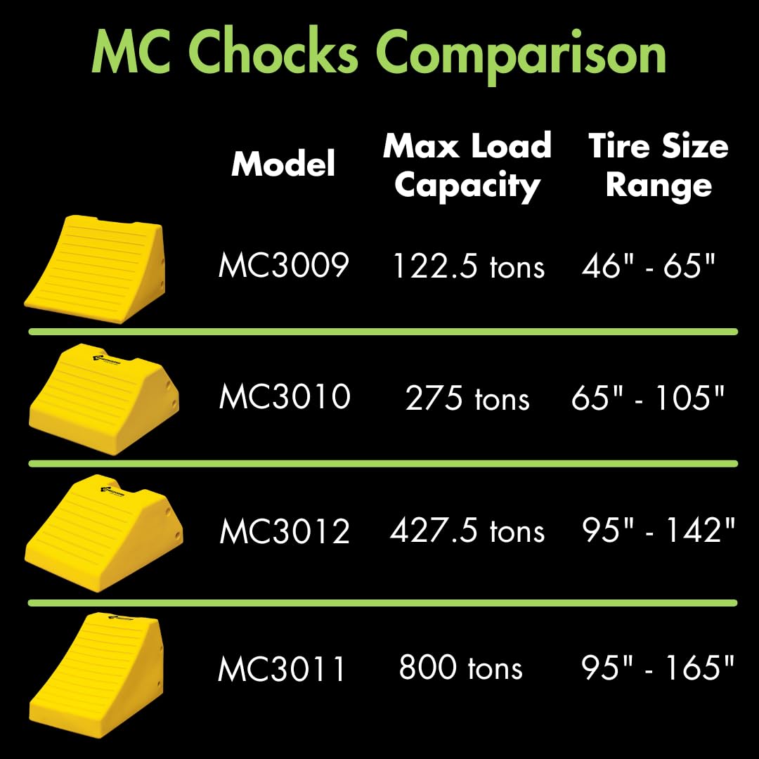 Checkers Heavy Duty Wheel Chocks for 95"-142" Tires, One Large Tire Chock for Haul Trucks, Loaders, and Cranes, 427 Ton Capacity, Lightweight HDPE, Made in the USA, Yellow, MC3012