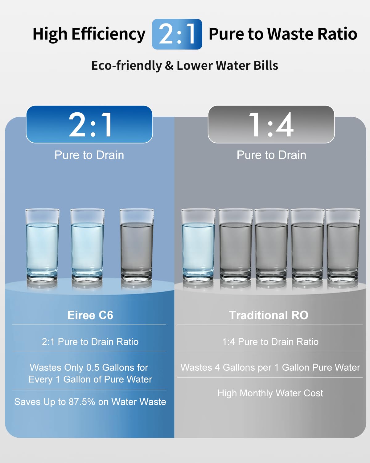 Eiree C6 Tankless Reverse Osmosis System, NSF/ANSI 42 & 372 Certified, 600GPD Under Sink RO Water Filter with 2:1 Pure to Drain Ratio, Reduces TDS & Odor for Clean Drinking Water