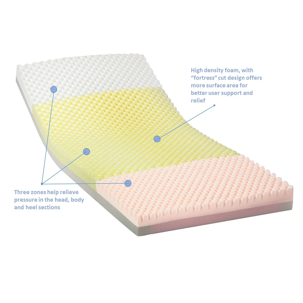 Invacare Hospital Bed Mattress, Solace Prevention Mattresses, Dual-Layer Foam with Zoned Pressure Relief, Fortress Cut Top, Fluid-Resistant Waterproof Cover & Welded Zipper, Made in USA (36"x80"x6")