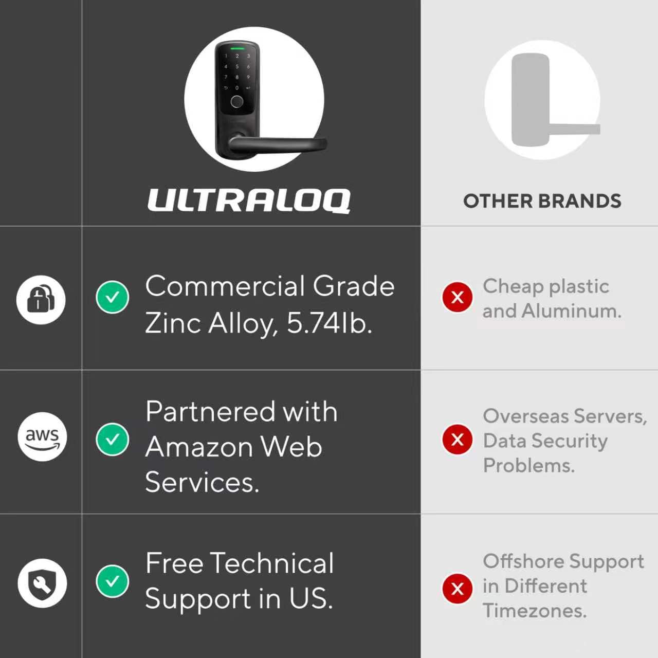 ULTRALOQ Latch 5 Smart Lock, World's First WiFi Smart Lever Lock, Auto-Lock, Touchscreen Digital Keypad, Fingerprint Door Handle for Home Front Door, Rental, Office, App Remote Control, Black