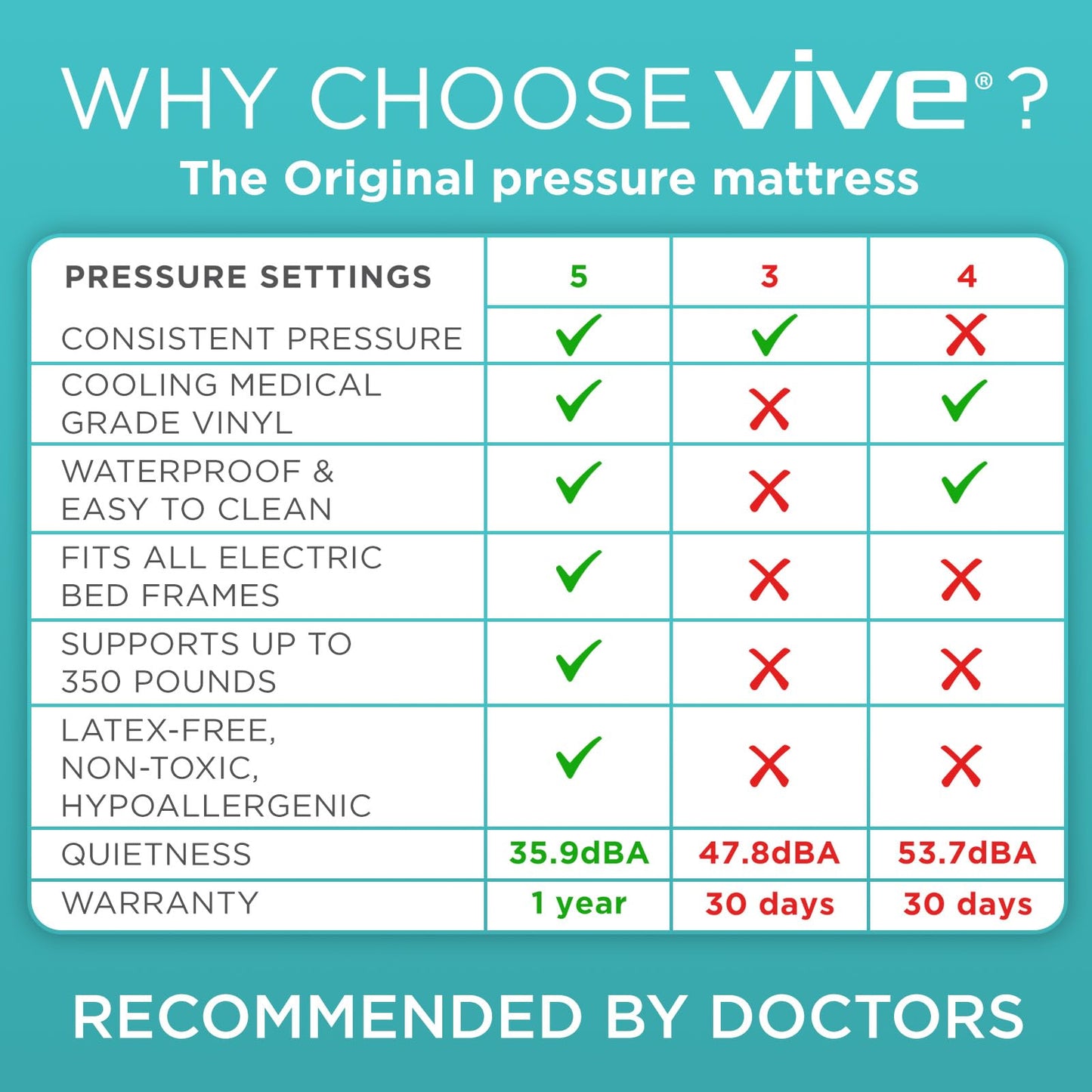Vive 8" Alternating Pressure Mattress - Low Air Loss Hospital Replacement Mattress - Medical Bed Topper for Pressure Ulcers and Bed Sores - Variable, Inflatable Pressure Pump System