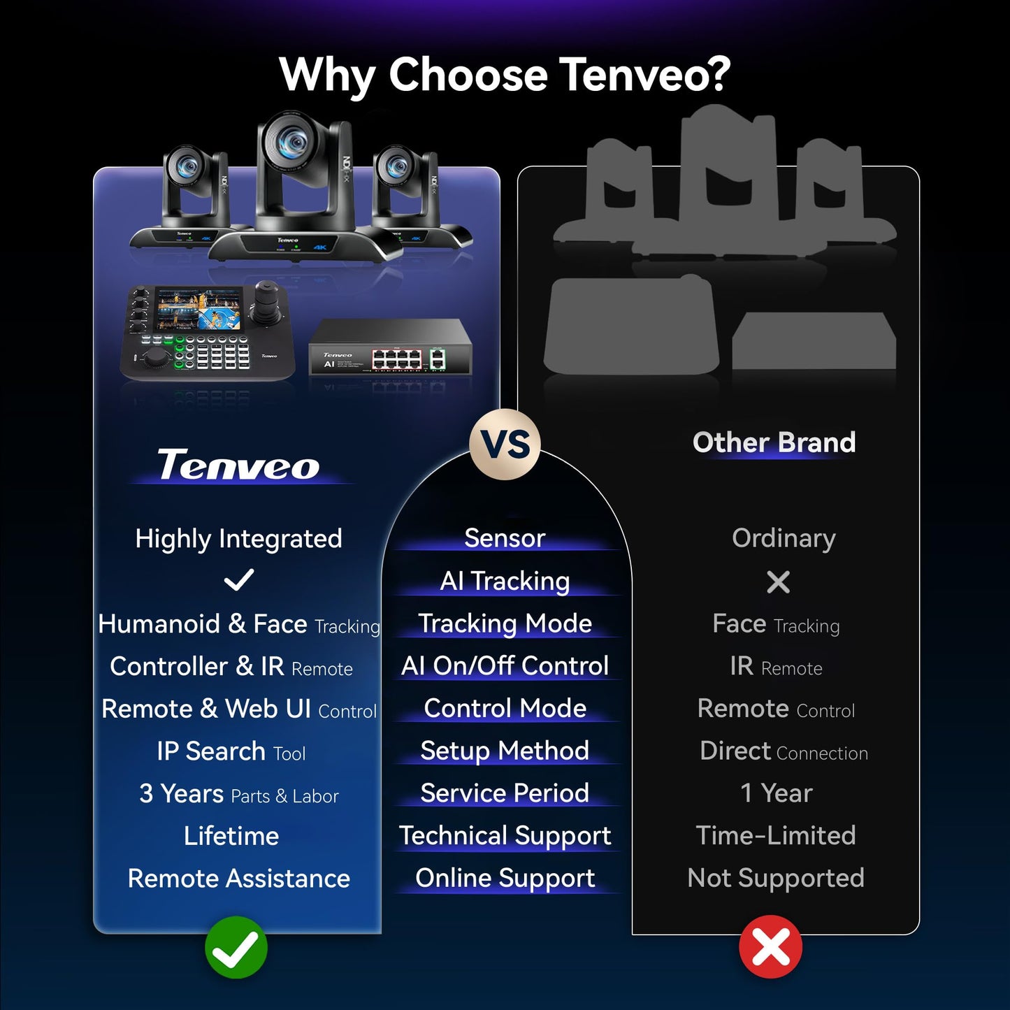 Tenveo 4K 20X NDI PTZ Camera with AI Humanoid & Face Auto-Tracking HDMI/USB3.0/LAN(PoE) (3pcs) and 7’’ LCD Quad-Screen NDI PTZ Joystick Controller and 8 Port PoE Switch Bundle/Kit for Live Production