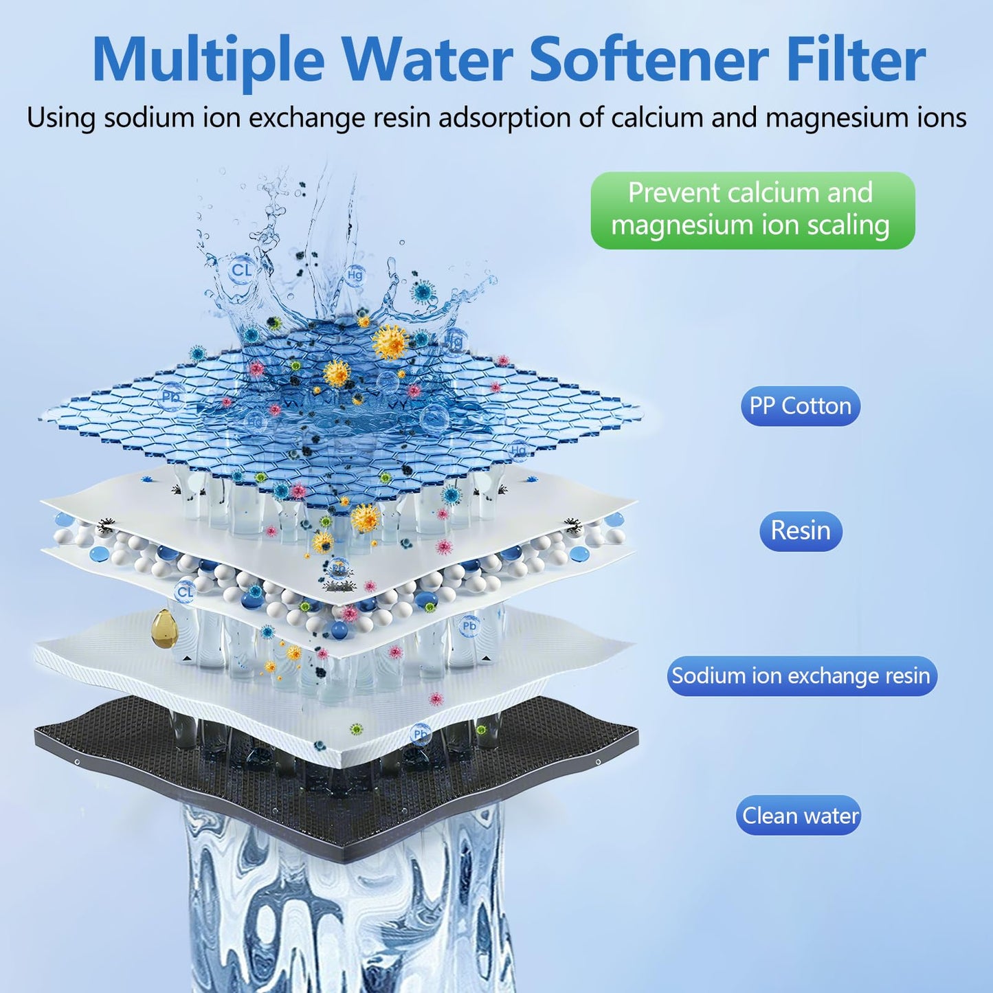 Whole House Salt Free Water Softener, Salt-Free Water Filter System, Salt-Free Water Softener Alternative, Prevent Water Scale Buildup, Without Salt and No Waste Water, 1" FNPT - Protect Appliances