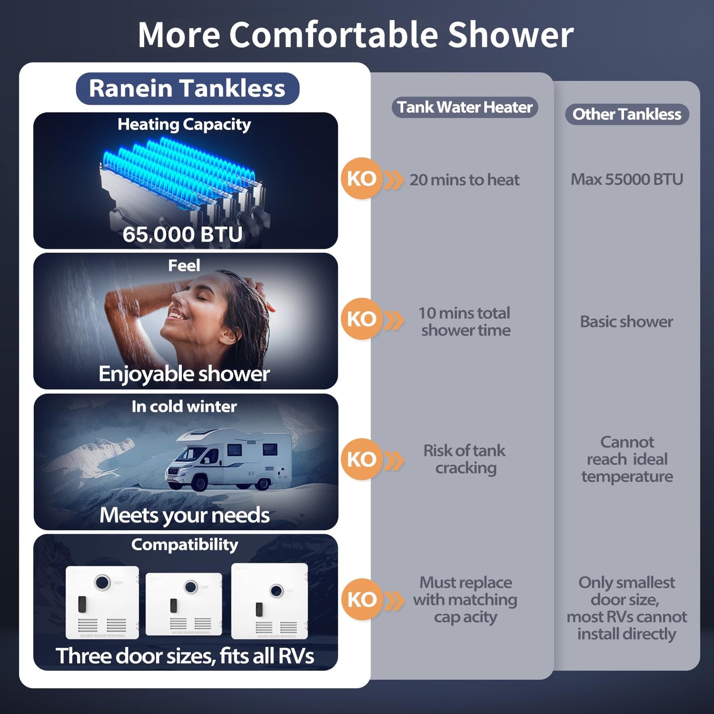 Ranein RV Tankless Water Heater 65,000 BTU, On-Demand Propane Instant Hot Water, Zero Cold Water Start, Thermostatic Mixing Chamber, External Showerhead, High Altitude Ready, Family Use