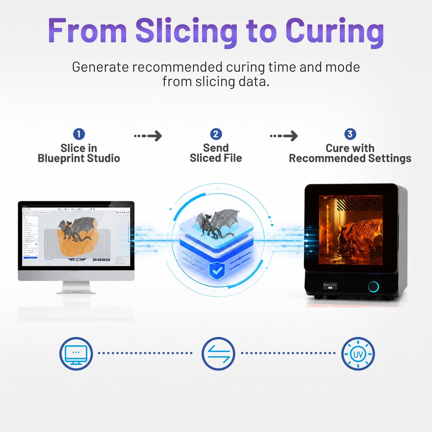 HeyGears Resin Curing Machine, Dual-Wavelength UV Light Cure Station with 80°C Heating & 360°C Rotating & Two Curing Modes, Compatible with Reflex RS Turbo, Reflex RS, Reflex, Reflex 2