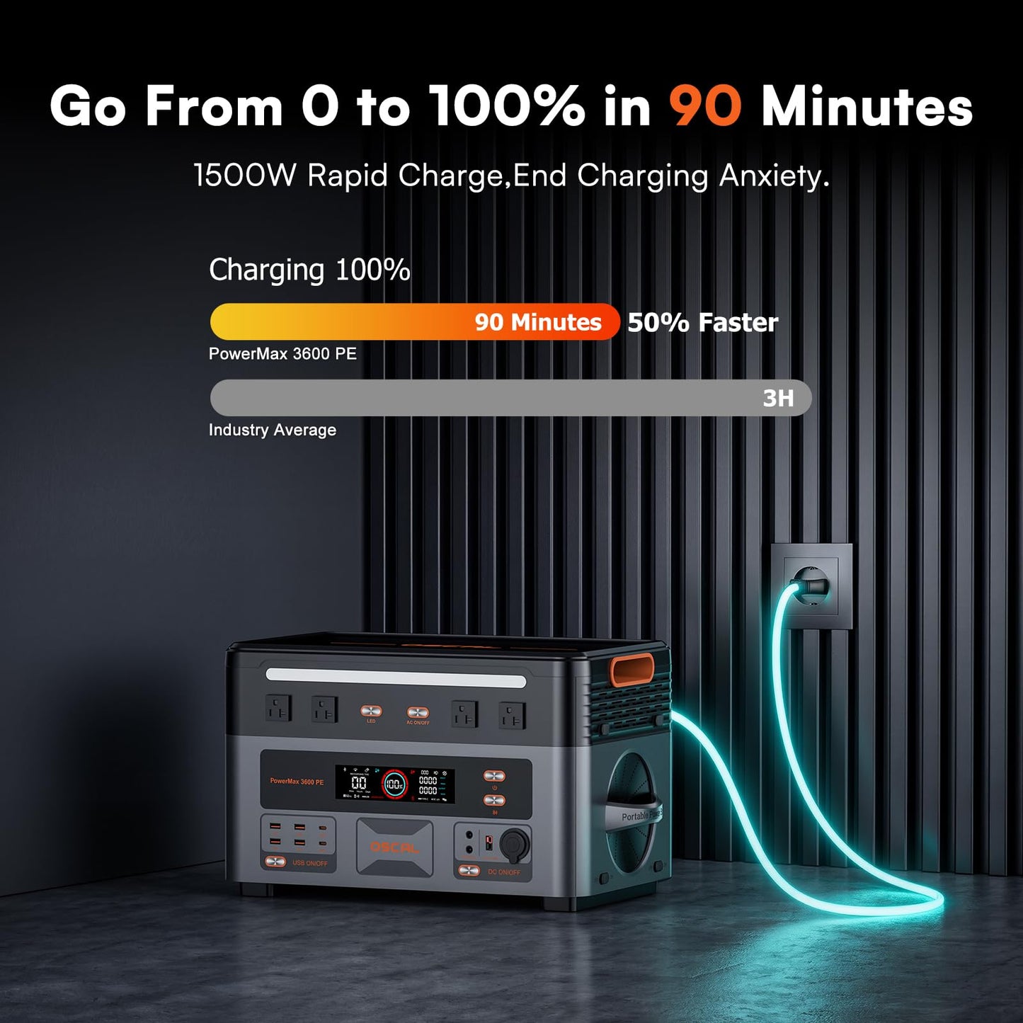 OSCAL 3600W Portable Power Station, 2016Wh LiFePO4 Battery, 3600W(Peak 7200W) Solar Generator, 90 Min Fast Charge, 14 Ports, LED Light, Home Backup, RV, Camping & Outdoor, Optional Solar Panel