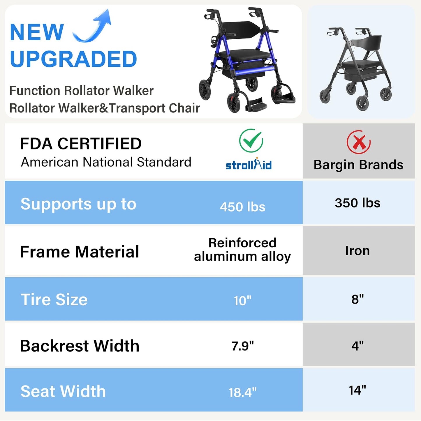 StrollAid Walkers for Seniors 2 in 1 Wheelchair Combo, 450 lb Foldable Rollator Transport Chair with Seat, Heavy Duty Rolling Walker 10" Wheels for All Terrain, Blue