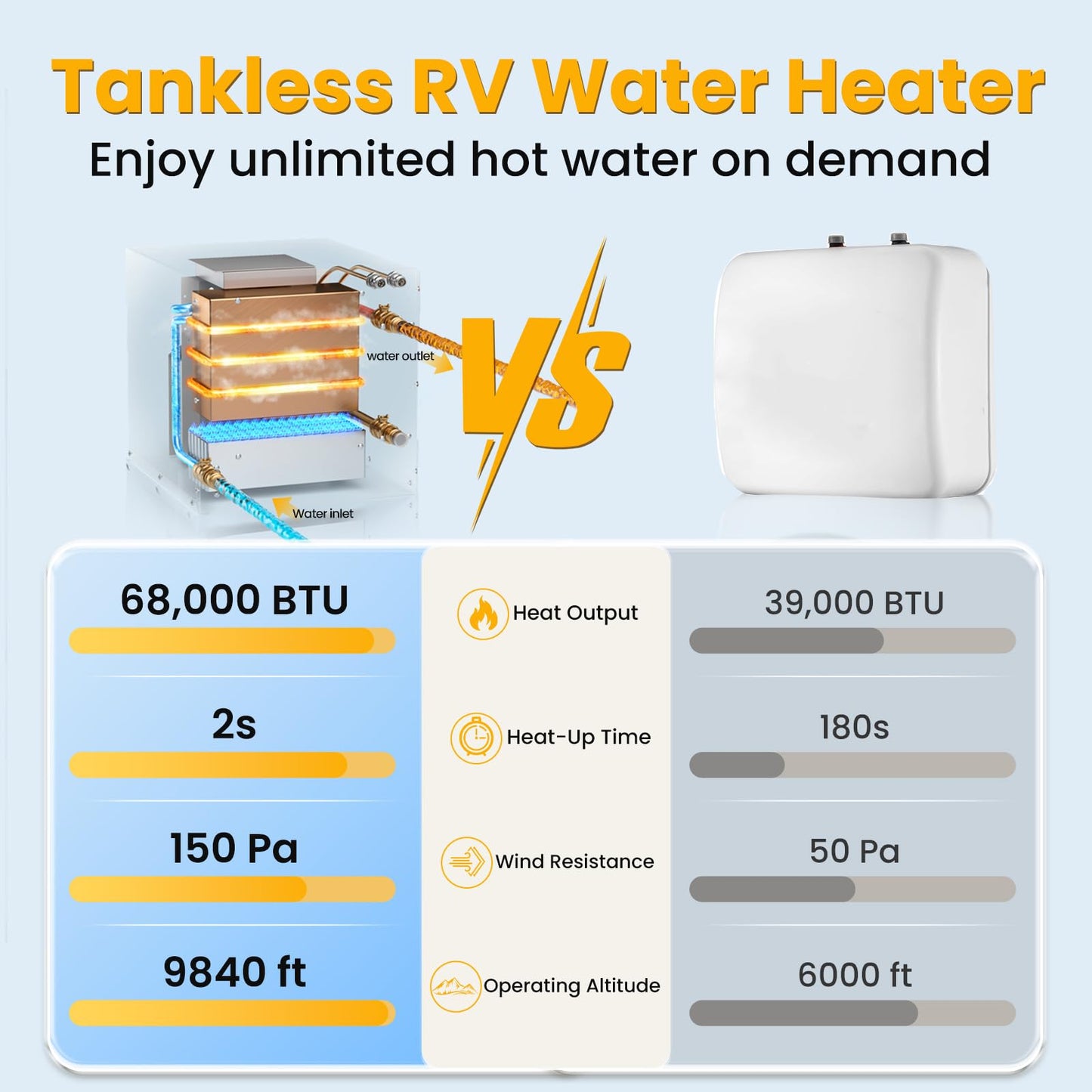 AMEHO RV Tankless Water Heater 68,000 BTU, 12V DC On-Demand Instant RV Water Heater with Dual Water Outlet Modes, All-Weather Rated 3.9GPM Constant Temperature Water Heater with Remote Control