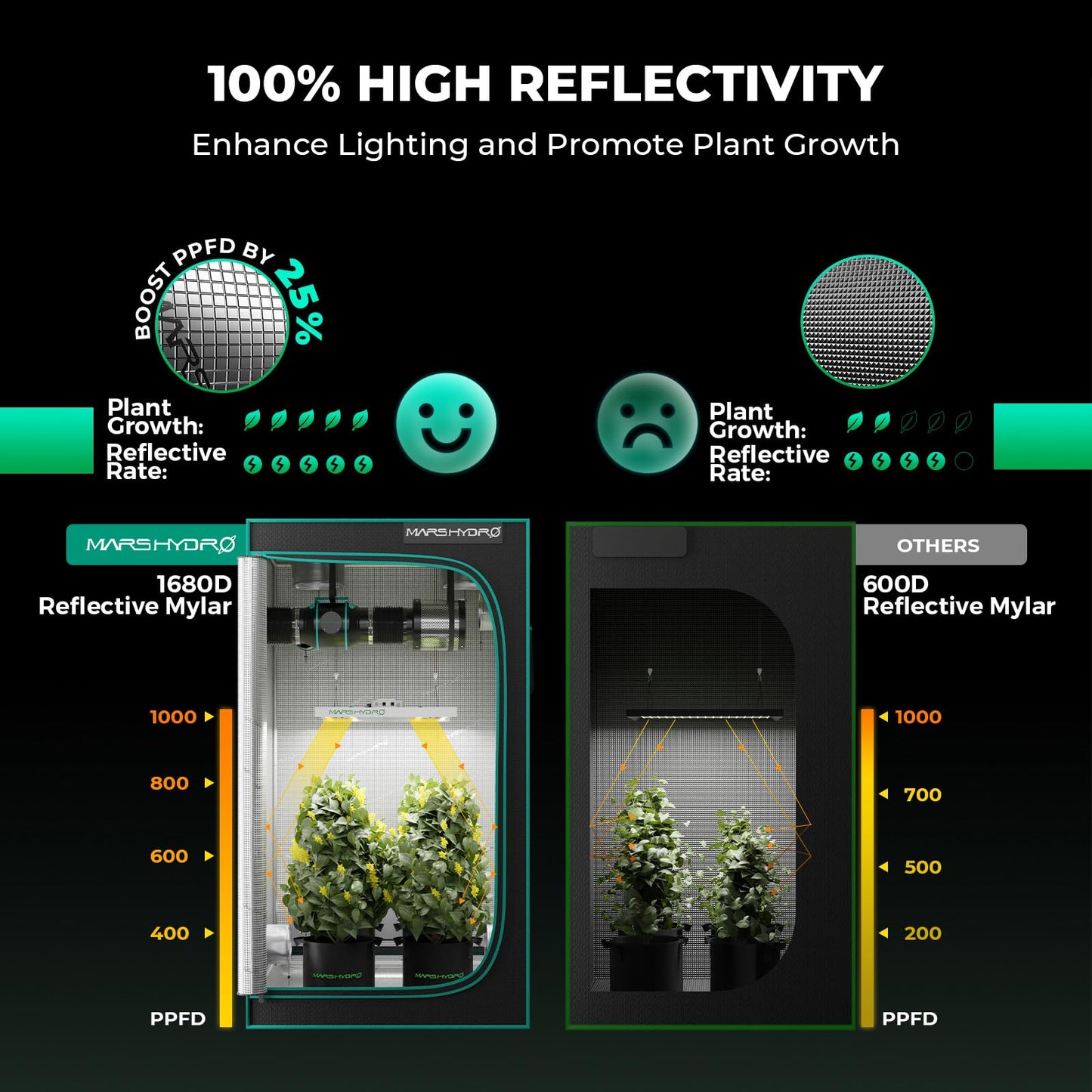 MARS HYDRO 3x3 Smart Grow Tent Kit with WiFi-Integrated Controller 43,150W TS1000 LED Programmable&Dimmable Grow Light,32"x32"x63" 1680D High Reflective Mylar,4 inch Automatic Ventilation kit