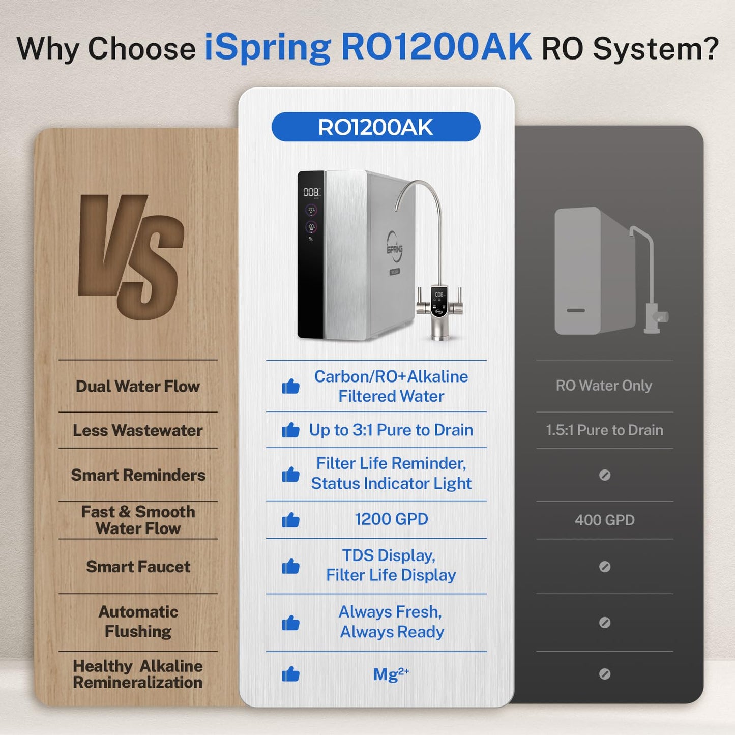 iSpring RO1200AK Dual-Flow Reverse Osmosis Water Filter, 1200 GPD Under Sink Tankless RO System, pH+ Alkaline Remineralization, 3:1 Pure to Drain, Auto Flush, TDS PFAS Reduction, Filter Reminder