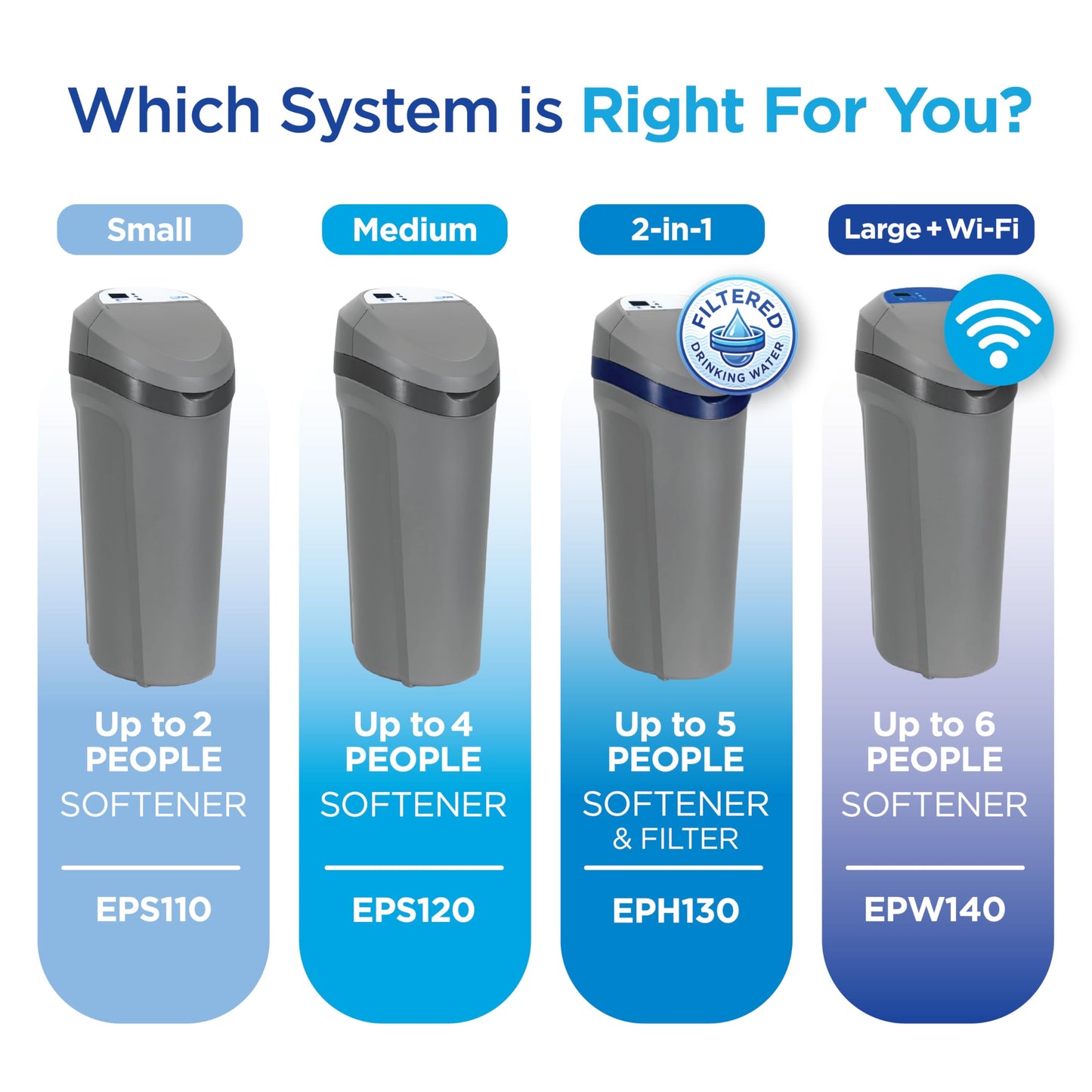 EcoPure EPH130 Whole House Water Softener & Filtration System – 2-in-1 Design for Soft & Better-Tasting Drinking Water, AutoSense AI Technology