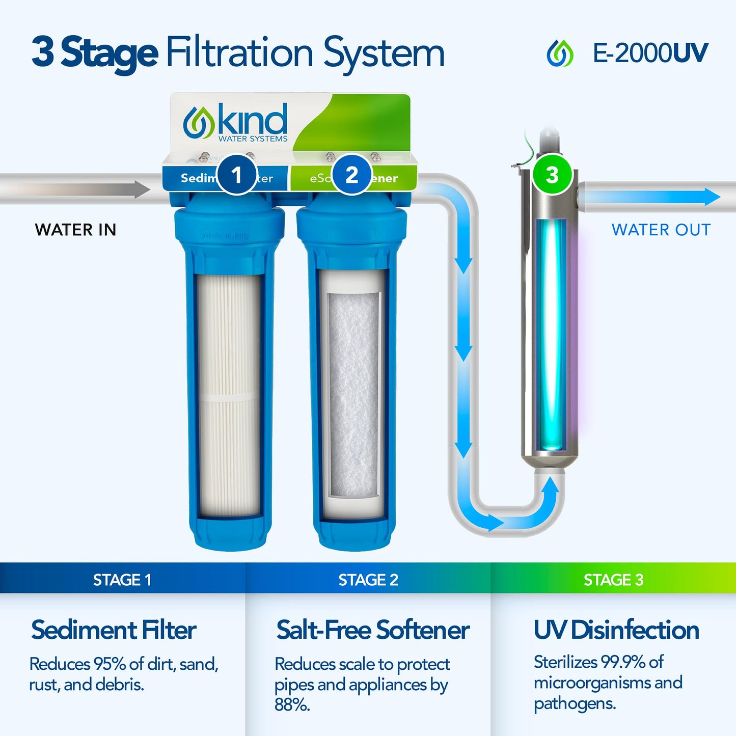 Whole House Salt Free Water Softener Alternative with UV Light - Filters Dirt, Sand, and Debris - Protects Plumbing and Appliances from Hard Water Scale - Easy Installation - Zero Water Waste