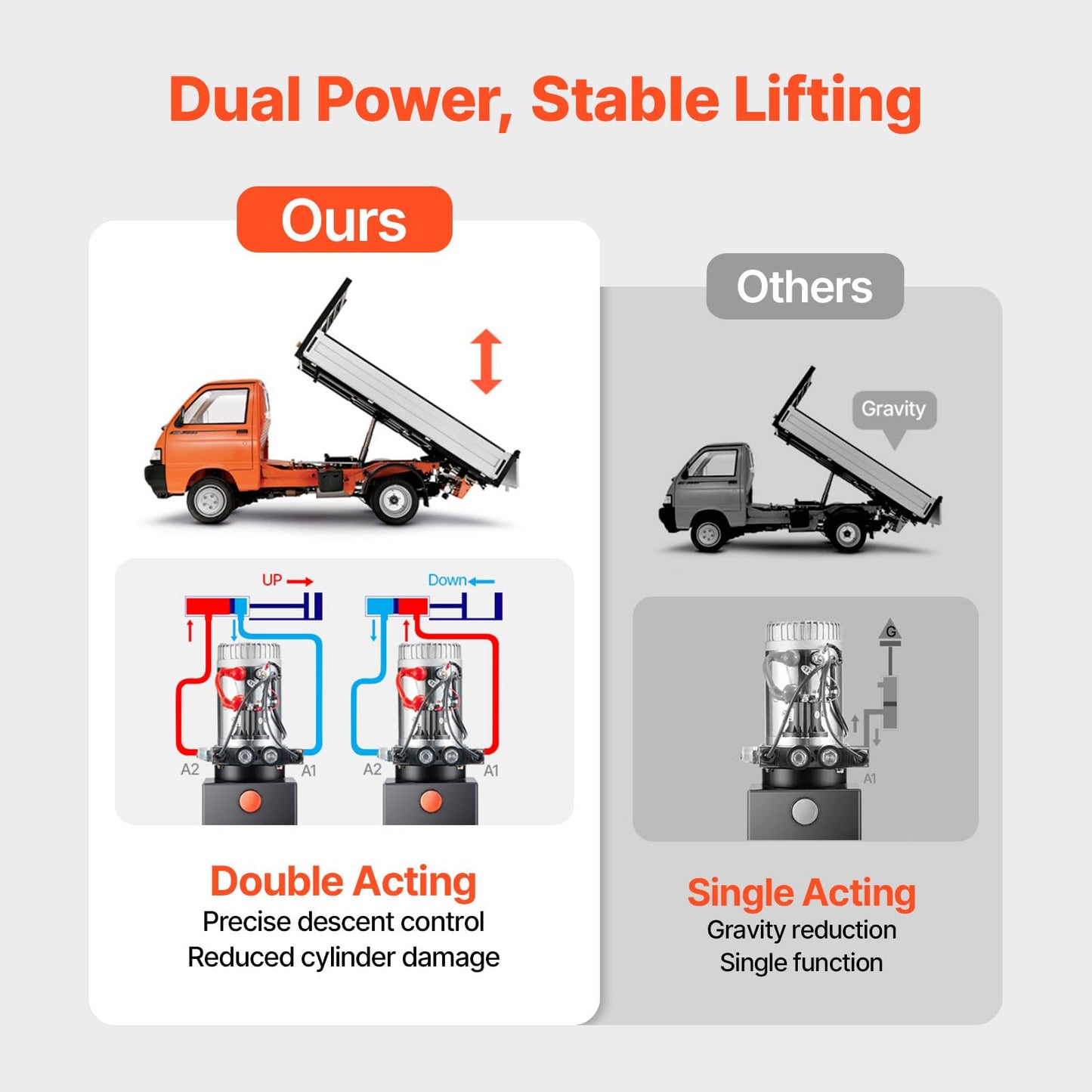 VEVOR 4 Quart Hydraulic Power Unit, Double Acting Dump Trailer Pump, 3200 PSI Max Relief Pressure & 0.91 GPM Flow Rate, DC 12V Hydraulic Pump with Metal Reservoir for Dump Trailer Car Lifting, Black