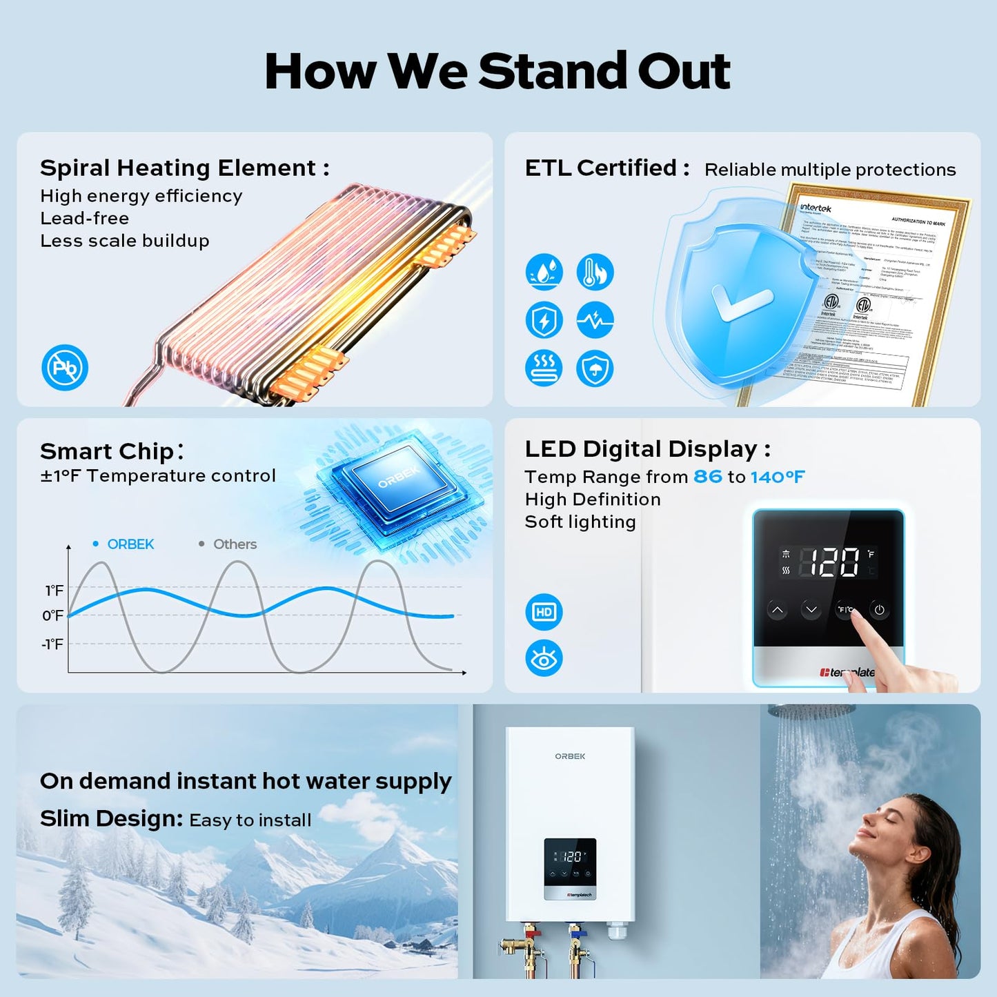 18kW Tankless Water Heater Electric, ORBEK Instant On Demand Hot Water Heater 240V, Up to 4.17 GPM, Supply for 2-3 Fixtures, within 1℉ Stable Temp, ETL Certified, Indoor Installation