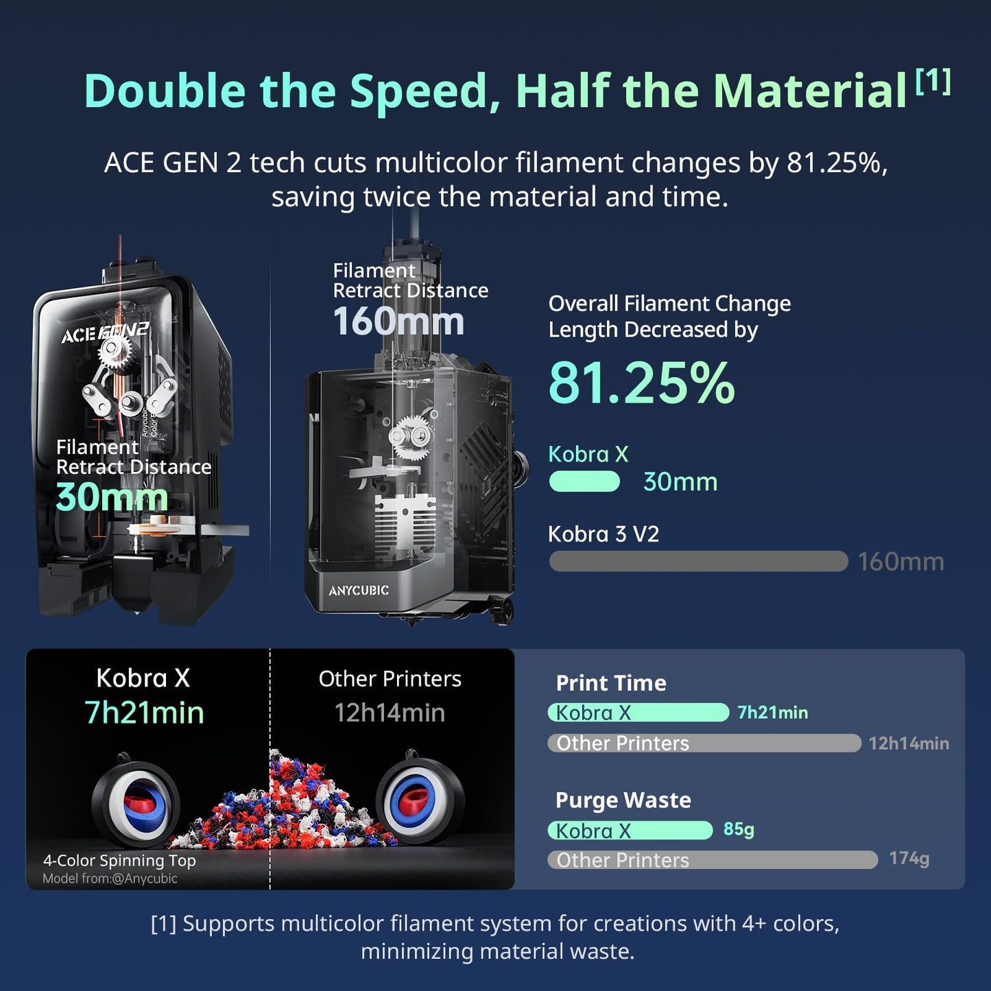 Anycubic Kobra X Combo High-Speed 3D Printer, Native 7-Color(up to 19), ACE GEN 2 with 81% Less Purge, 600mm/s, AI Monitoring, Latest-Level Multi-Color Printing for Geeks Professional with ACE 2 PRO