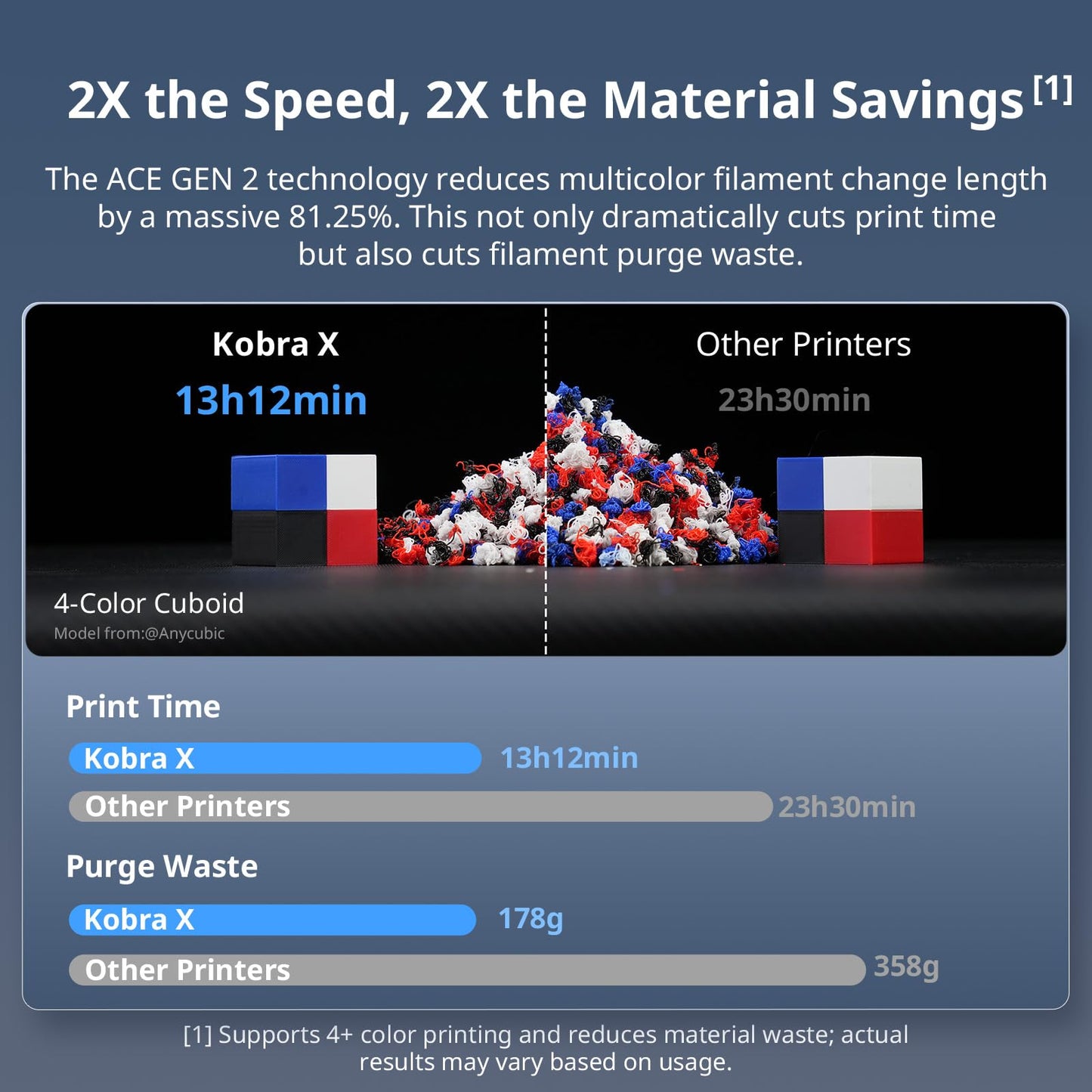Anycubic Kobra X Combo 3D Printer with ACE 2 Pro, Native 7-Color Printing (Up to 19), 2X Faster & Less Waste, Auto-Leveling, Ideal for Beginner, Kids, Home Education, Family DIY Toys & Practical Tools