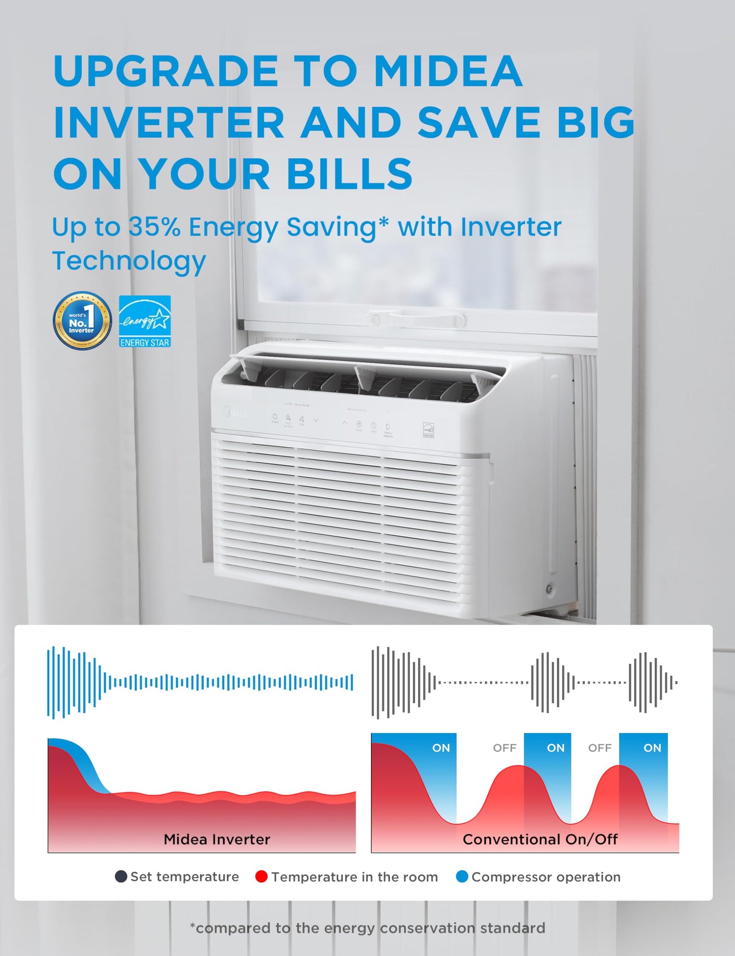 Midea Inverter Window Air Conditioner with Heat – Quiet Window AC Unit and Heat Combo with Dehumidifier – Cools up to 550 Sq. Ft. – Energy Star Rated, Smart Control, Remote, 12,000 BTU