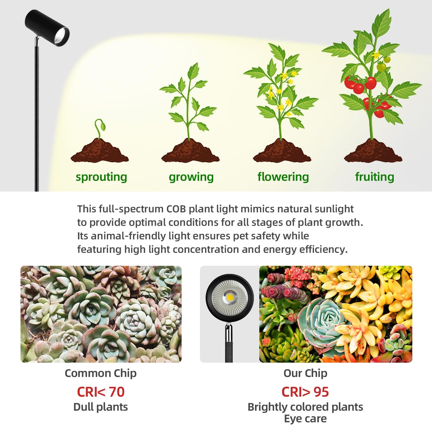 Grow Lights for Indoor Plants, 90W Full Spectrum Tall Plant Light for Indoor Growing with PPFD 900 & CRI 97, Triple-Head 43"-83" Standing & Angle, 10-Level Dimming 6/8/12H Auto On/Off Timer, COB LEDs