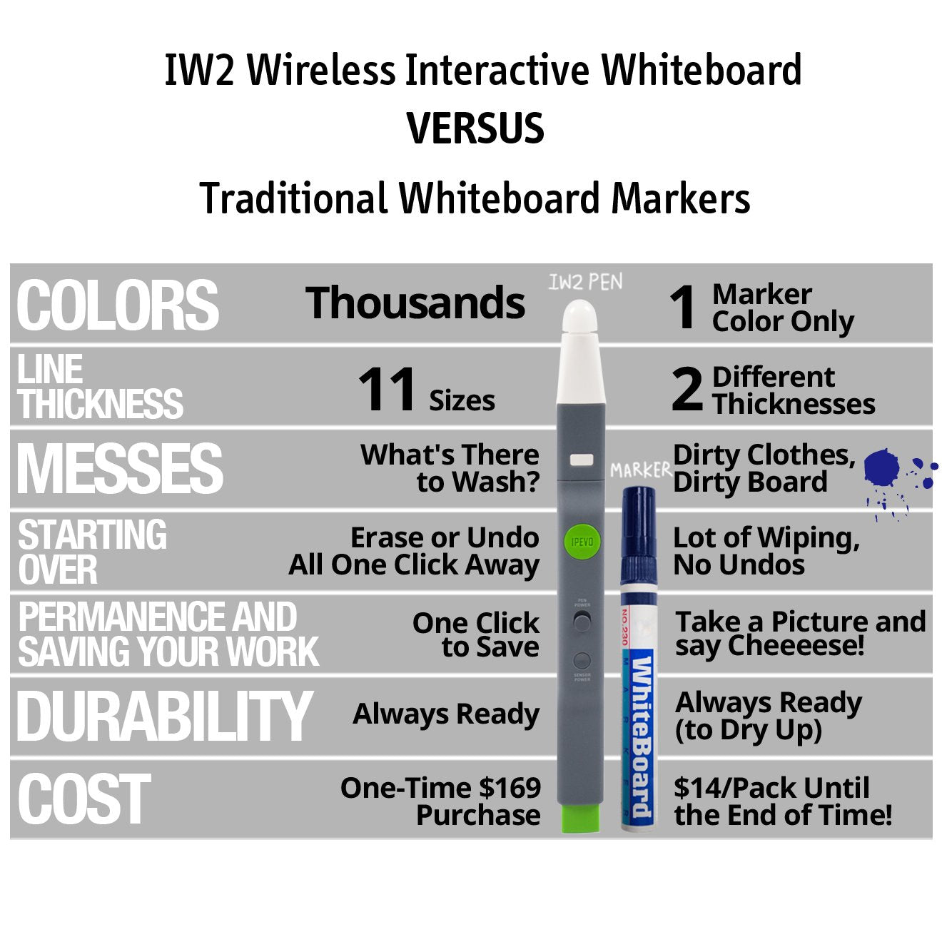 IPEVO IW2 Wireless Interactive Whiteboard System. Teach from Home, Play at Home, Short Pen, Model Number: 5-876-1-01-00