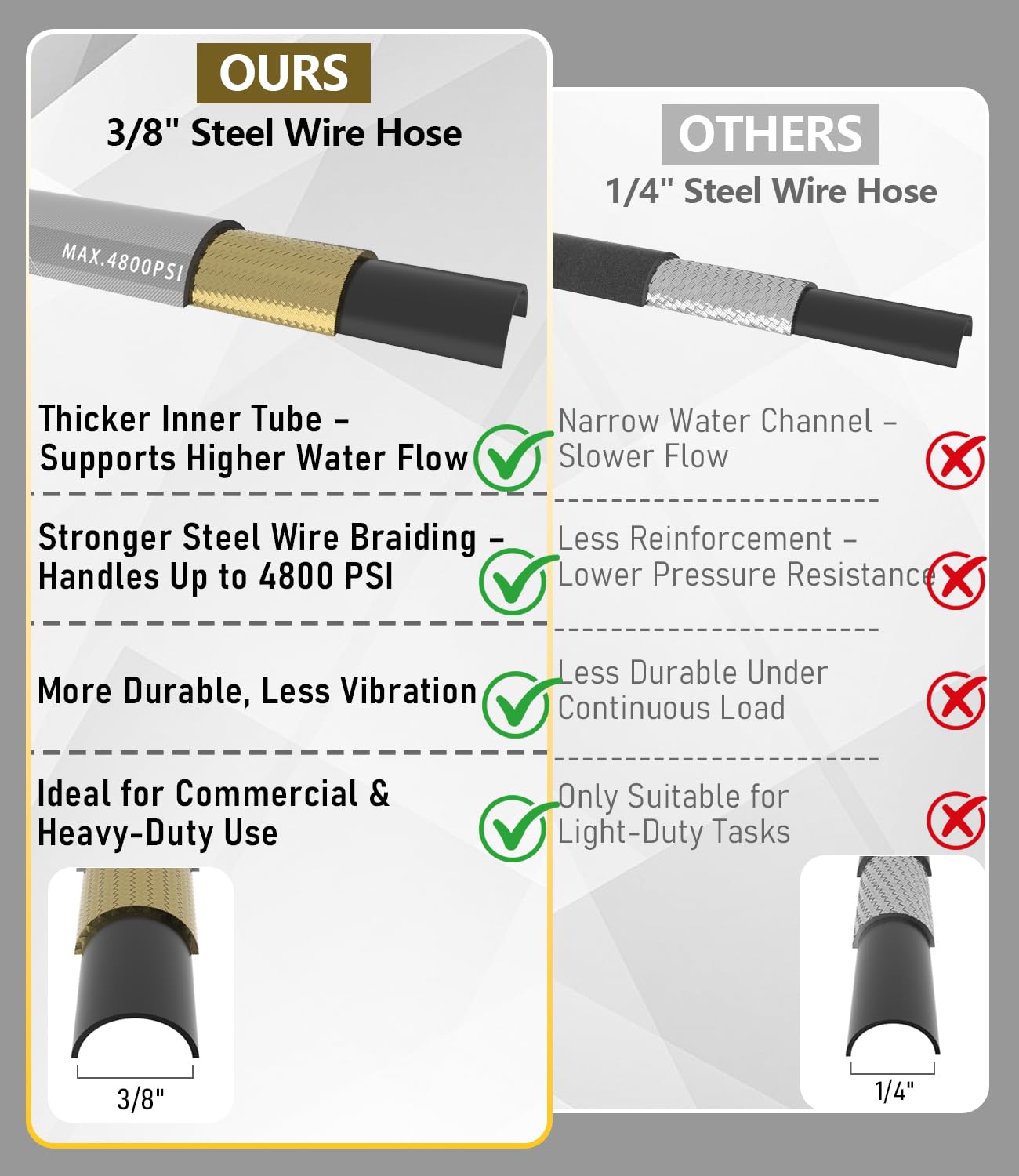 NAVOHEVEN 3/8" Pressure Washer Hose 200FT 4800 PSI, Kink Resistant Steel Braided Layer & NonMarking Rubber for Hot/Cold Water, High Power Washer Hose With 3/8 Inch Quick Connect & M22 Fitting, Gray