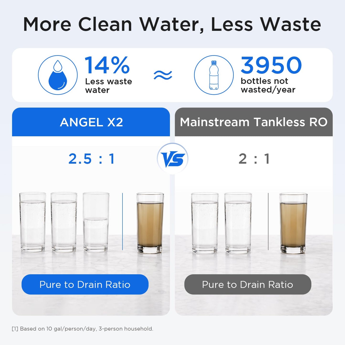 ANGEL X2 Tankless Reverse Osmosis Water Filter System, 700GPD, Removes 99% PFAS, Tested to NSF/ANSI 58, 42 & 372 Standards, 2.5:1 Pure to Drain, Reduce Chlorine, TDS, Under Sink RO System with Faucet