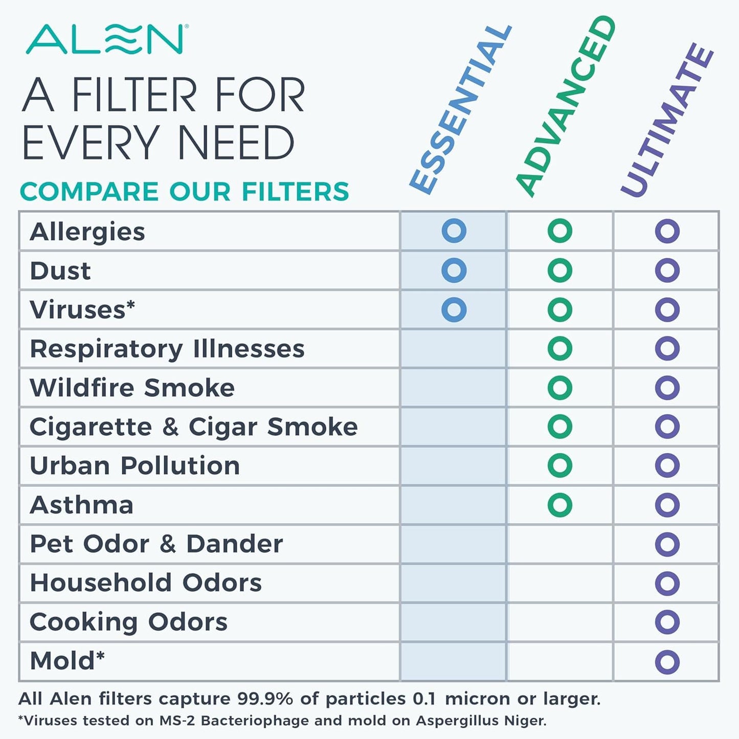 Alen Air Purifier BreatheSmart 25i HEPA with Essential Filter - 400 Sq. Ft. Perfect for Home and Kitchen, Apartment Essentials - Captures Allergens, Dust, Odor & Mold