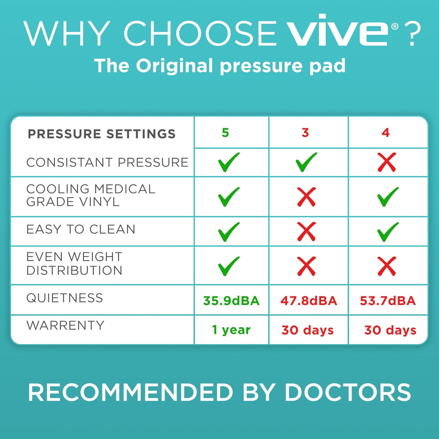 Vive 5" Alternating Pressure Mattress - Air Topper Pad for Bed Sore, Ulcer Prevention, Bedridden Treatment - Inflatable, Quiet Alternative Cover - Fits Hospital Bed - Includes Electric Pump System