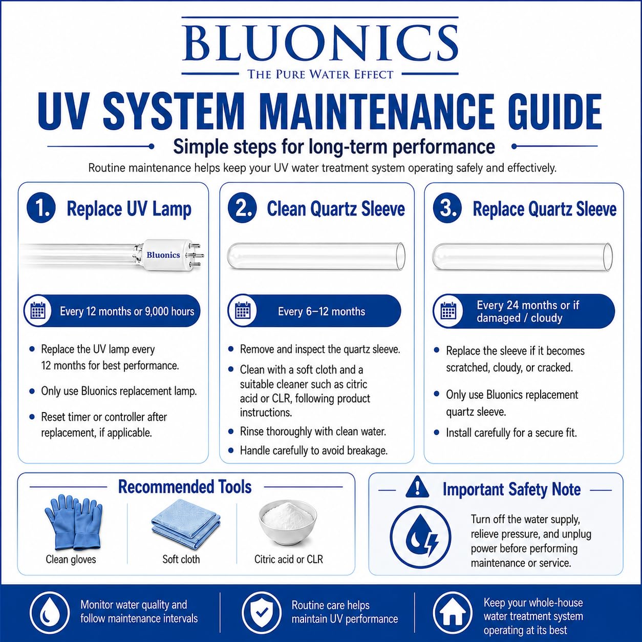 Whole House UV Water Filter System 24 GPM – 110W Stainless Steel UV Light – 1" NPT – LED Indicator & Audible Alarm – for Well & City Water – Includes 2 Ballasts – Bluonics