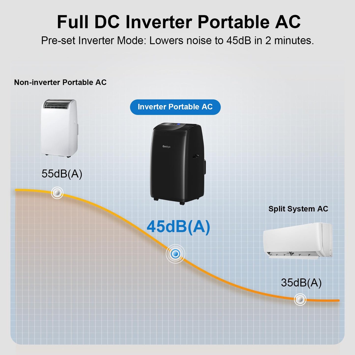 Gasbye Dual Hose Portable Air Conditioner, [2026 Upgraded] Full DC Inverter Compressor, Energy-Saving 13.6 CEER, Low Noise (45dB), Cools Room up to 500 Sq.Ft., Backlit Remote Control, 14,000BTU, Black