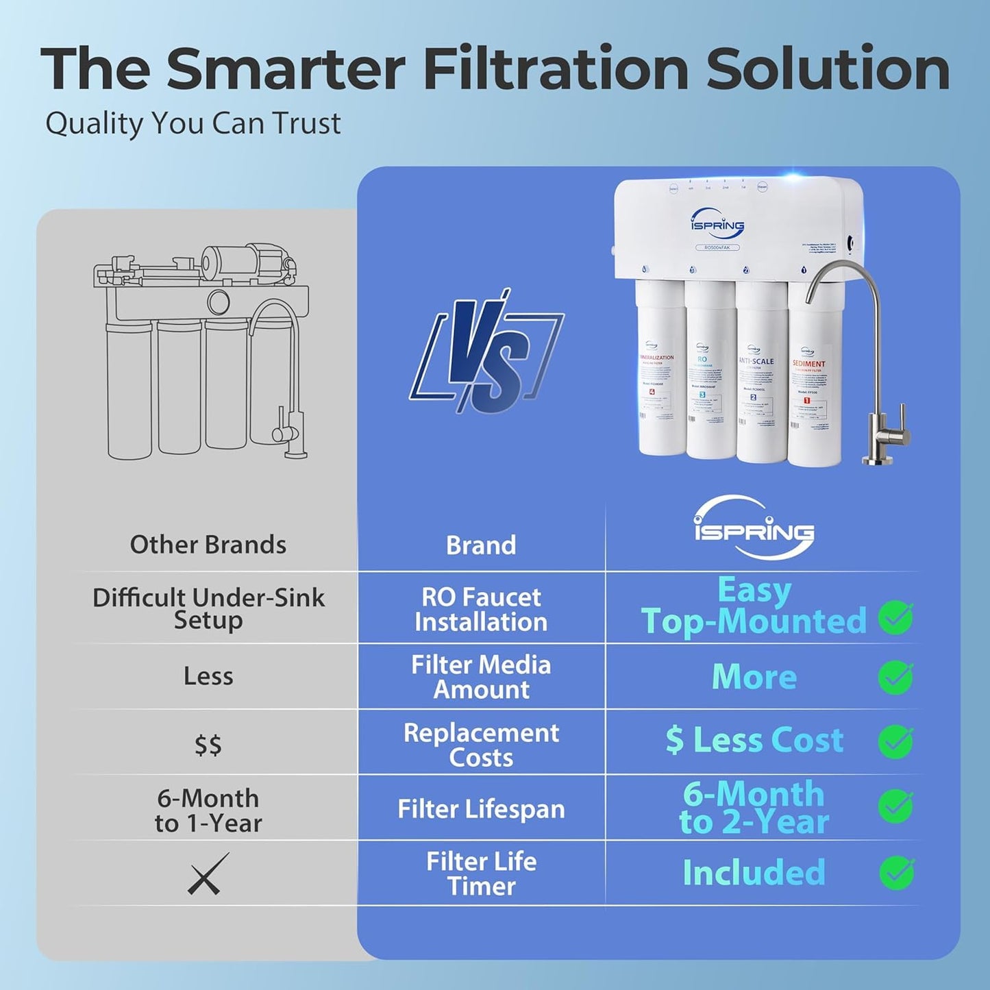 iSpring RO5004F-AK UV Alkaline Reverse Osmosis Water Filter, SGS Tested PFAS and TDS Reduction, 500 GPD Tankless Remineralization RO System Under Sink, Filter Life Monitor, 2:1 Pure to Drain