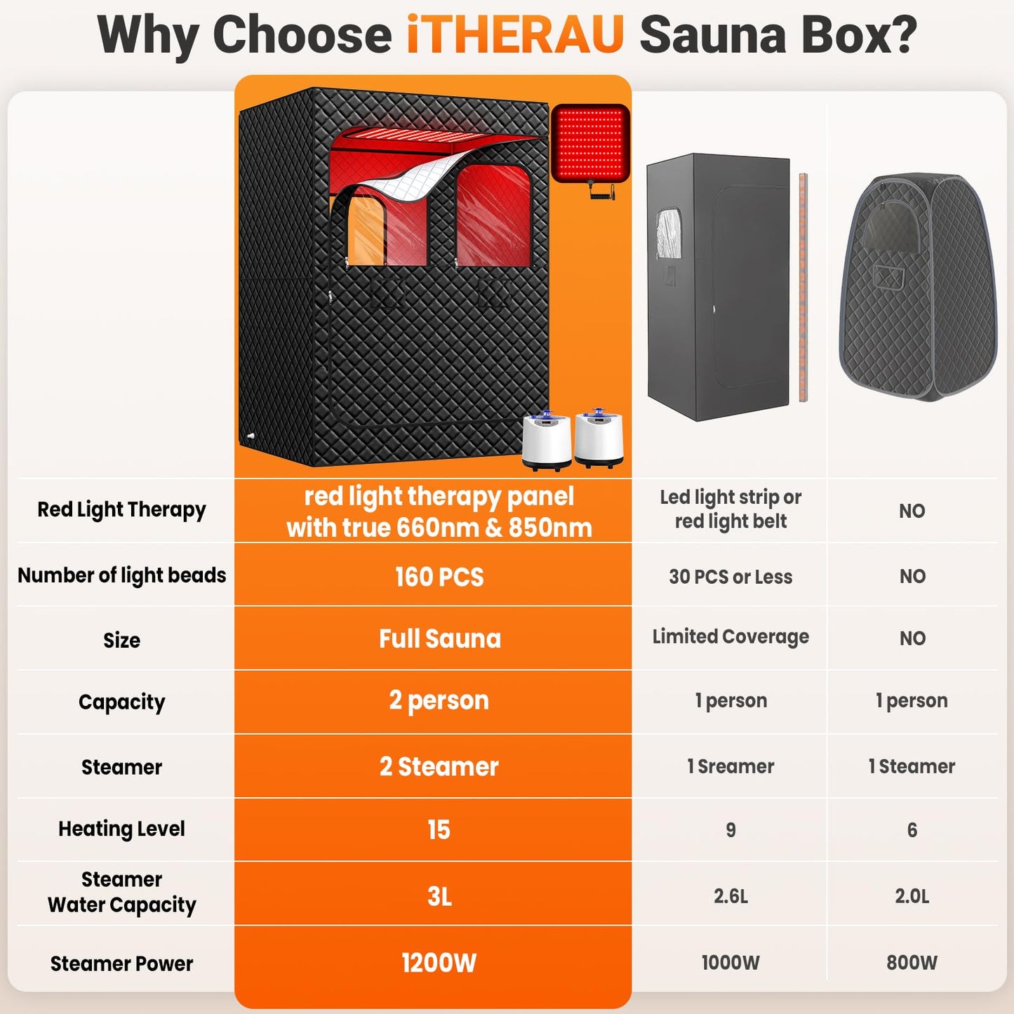 I-THERA-U 2 Person Sauna Portable Infrared Sauna Box, Upgraded Home Sauna Tent with 160 LEDs Dual 660nm & 850nm Red Light, 2 Steamers, 5-Layer Waterproof, 99-Min Timer & Remote for Relaxation