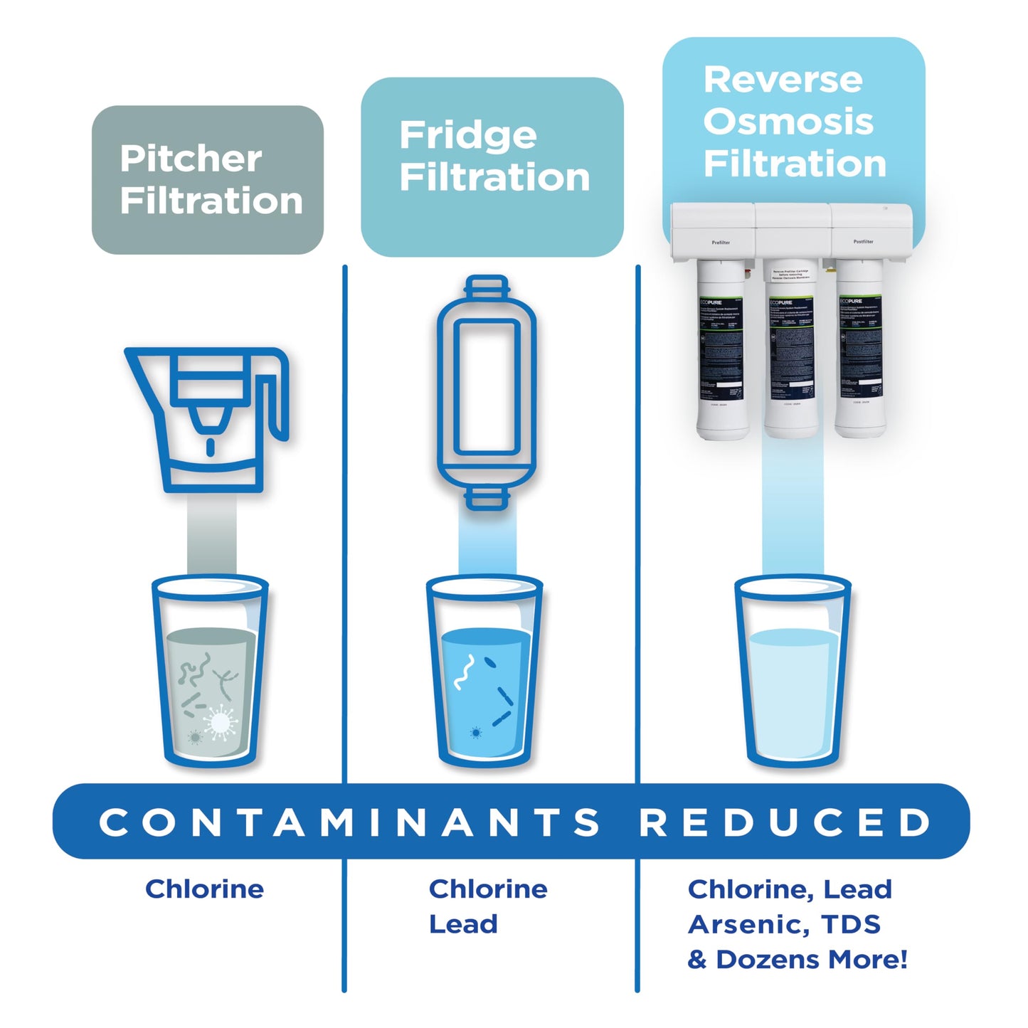 EcoPure ECOP30 Premium Reverse Osmosis System – Under Sink Drinking Water Filter System – NSF-Certified – Reduces Lead, Chlorine, and TDS –Bottled-Quality Water – Easy Filter Changes