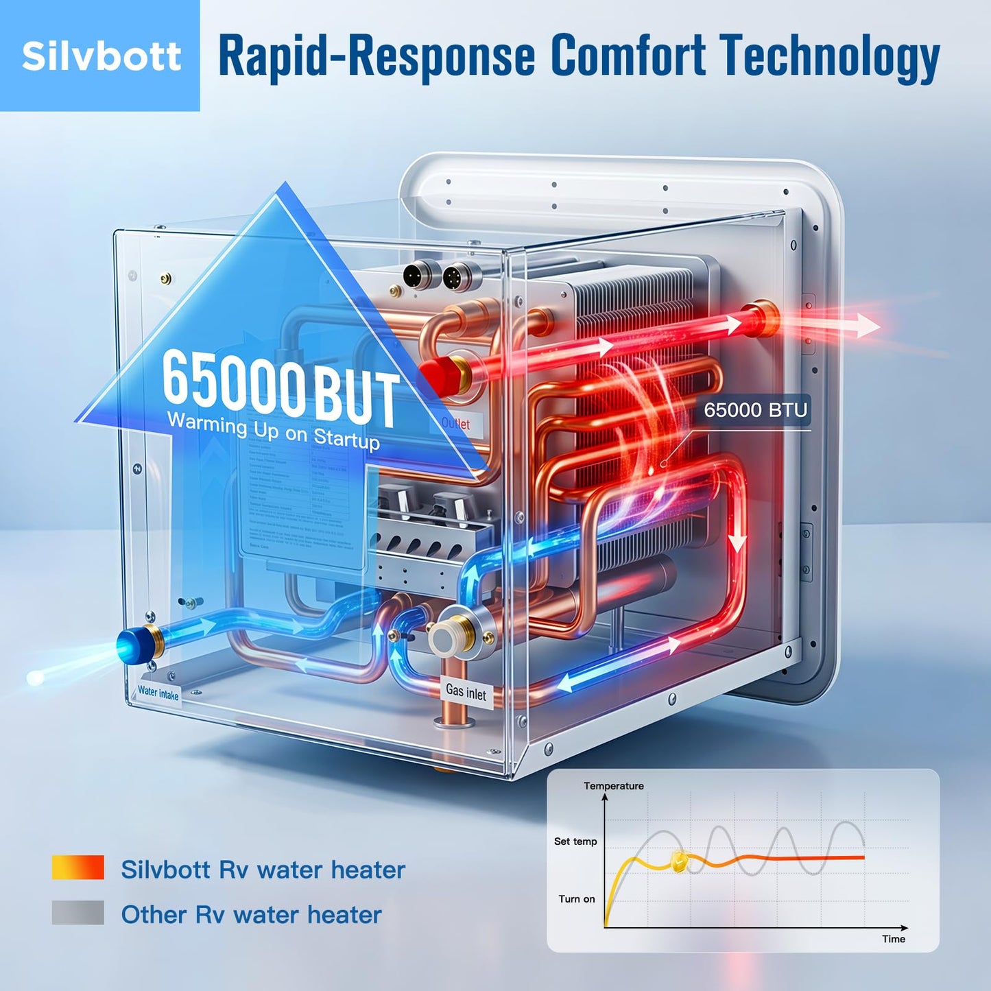 RV Tankless Water Heater, Silvbott 65000 BTU Propane Gas On Demand 12V RV Instant Hot Water Heater with Remote 15"x15" Door White High Altitude Compatible CSA Certified for All RV Camper Trailer